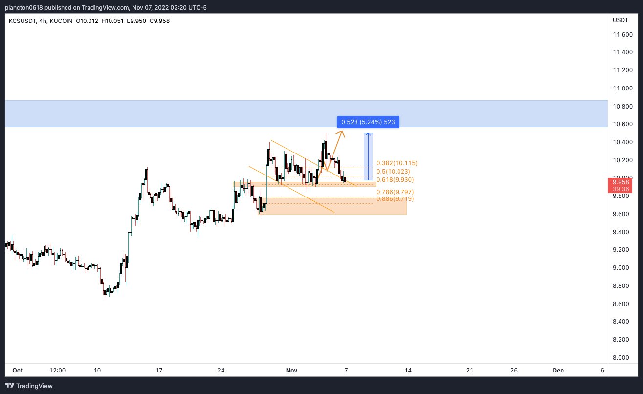 KUCOIN:KCSUSDT Chart Image by InkyGrip