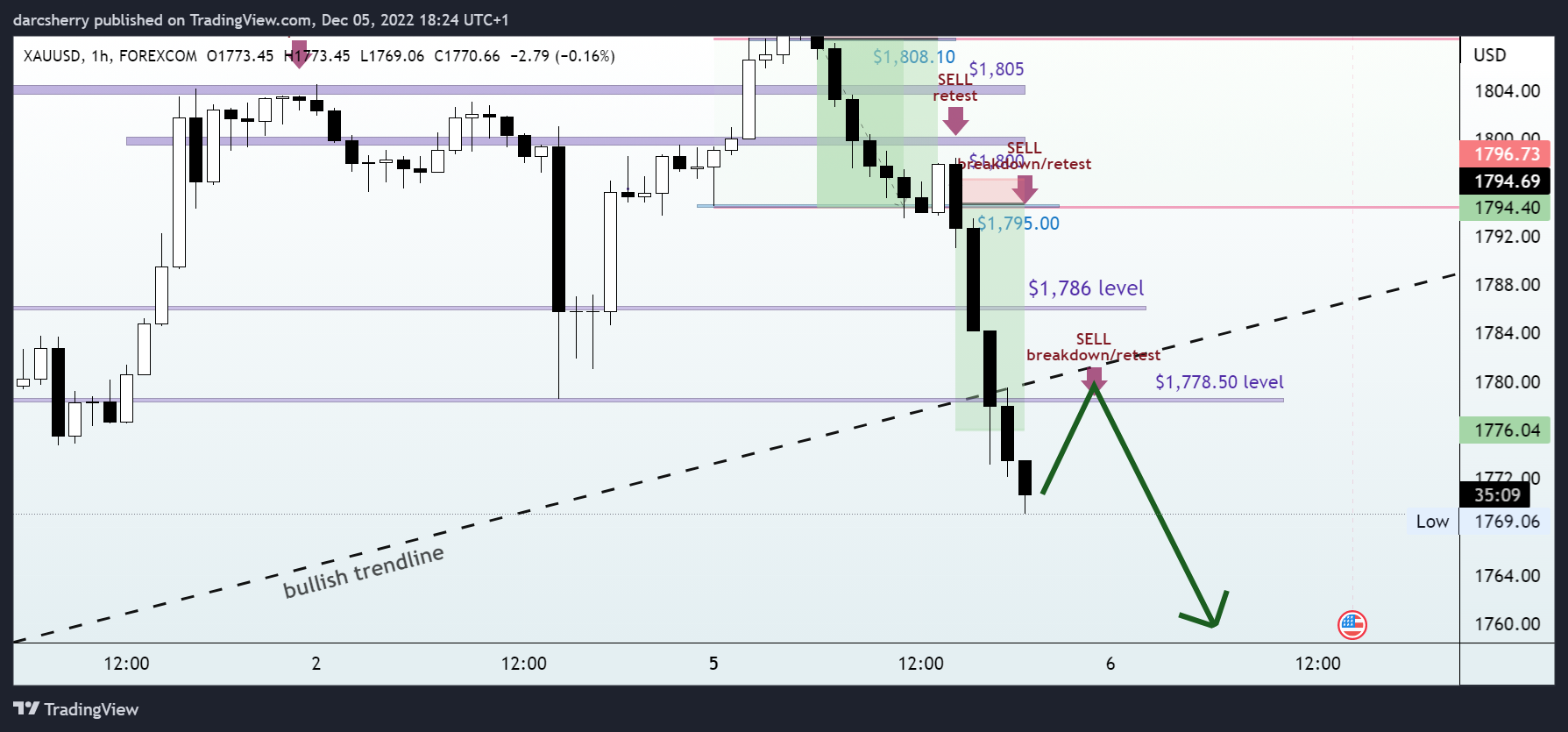 FOREXCOM:XAUUSD Chart Image by darcsherry