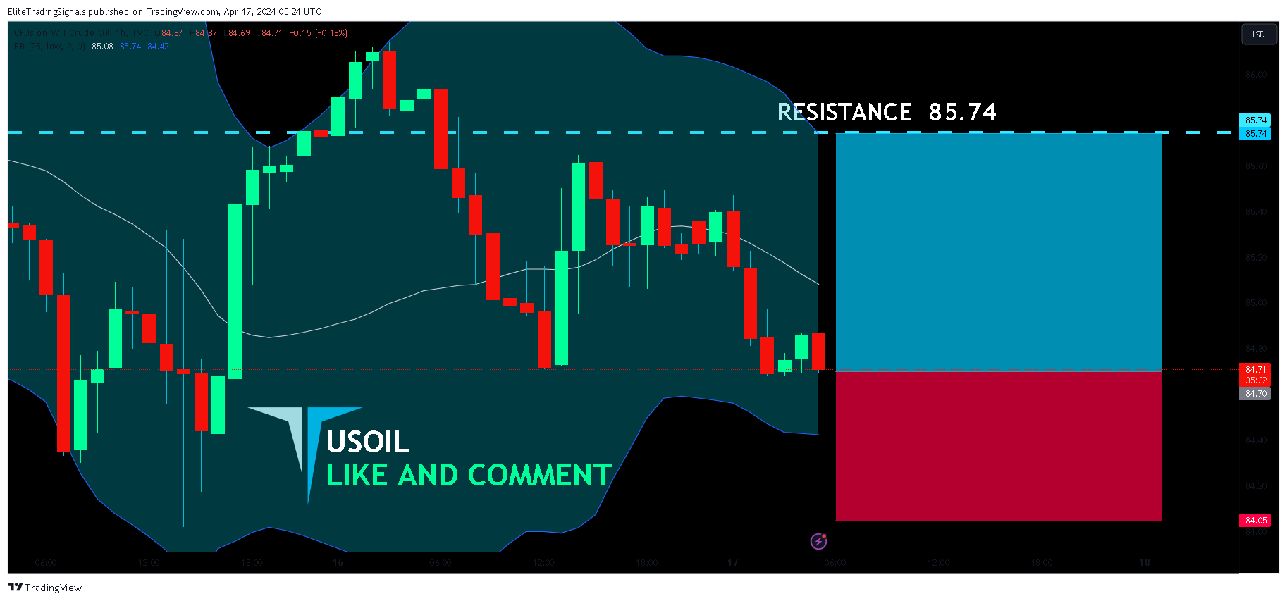 TVC:USOIL Chart Image by EliteTradingSignals