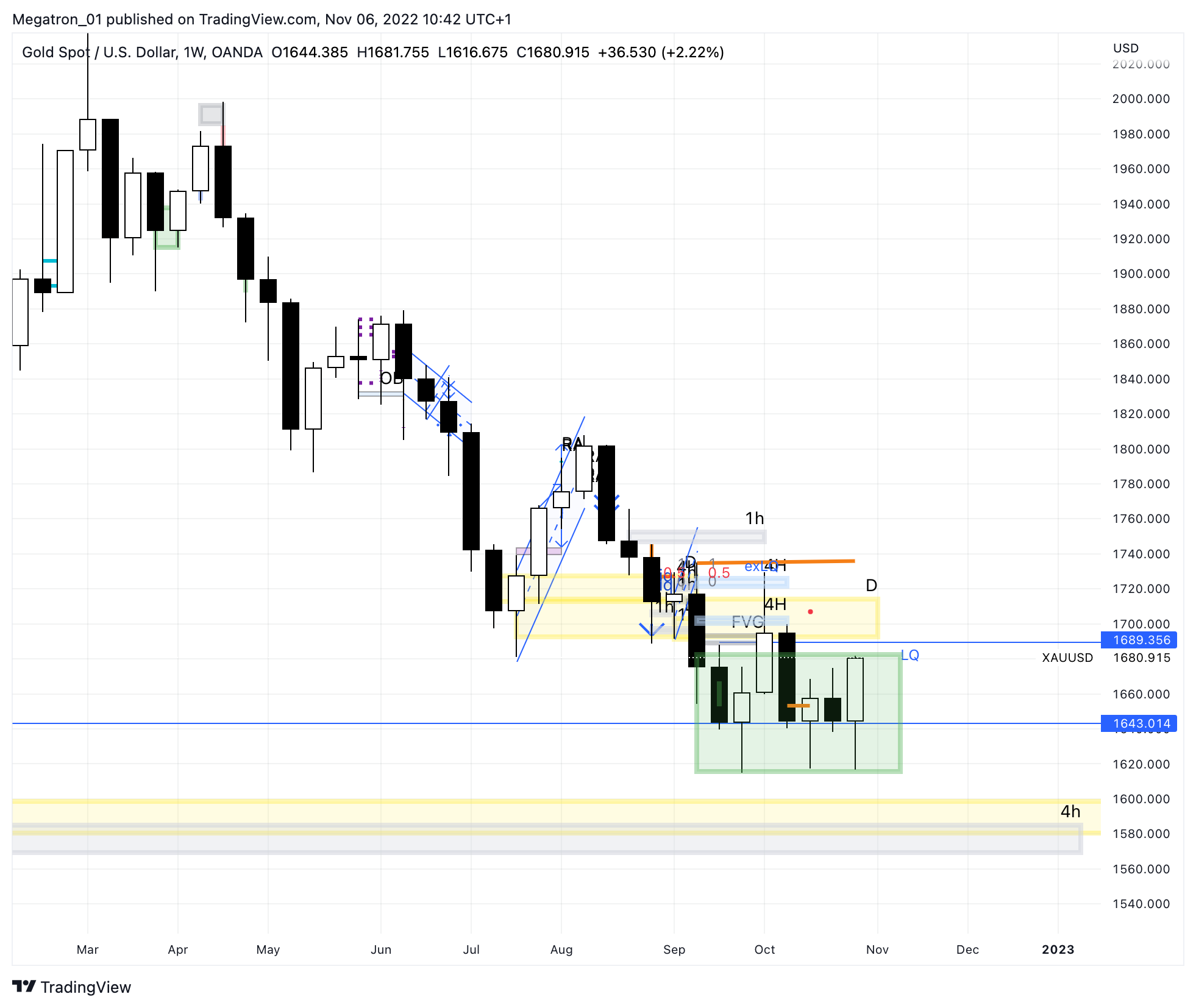 OANDA:XAUUSD Chart Image by SerpentForexClub