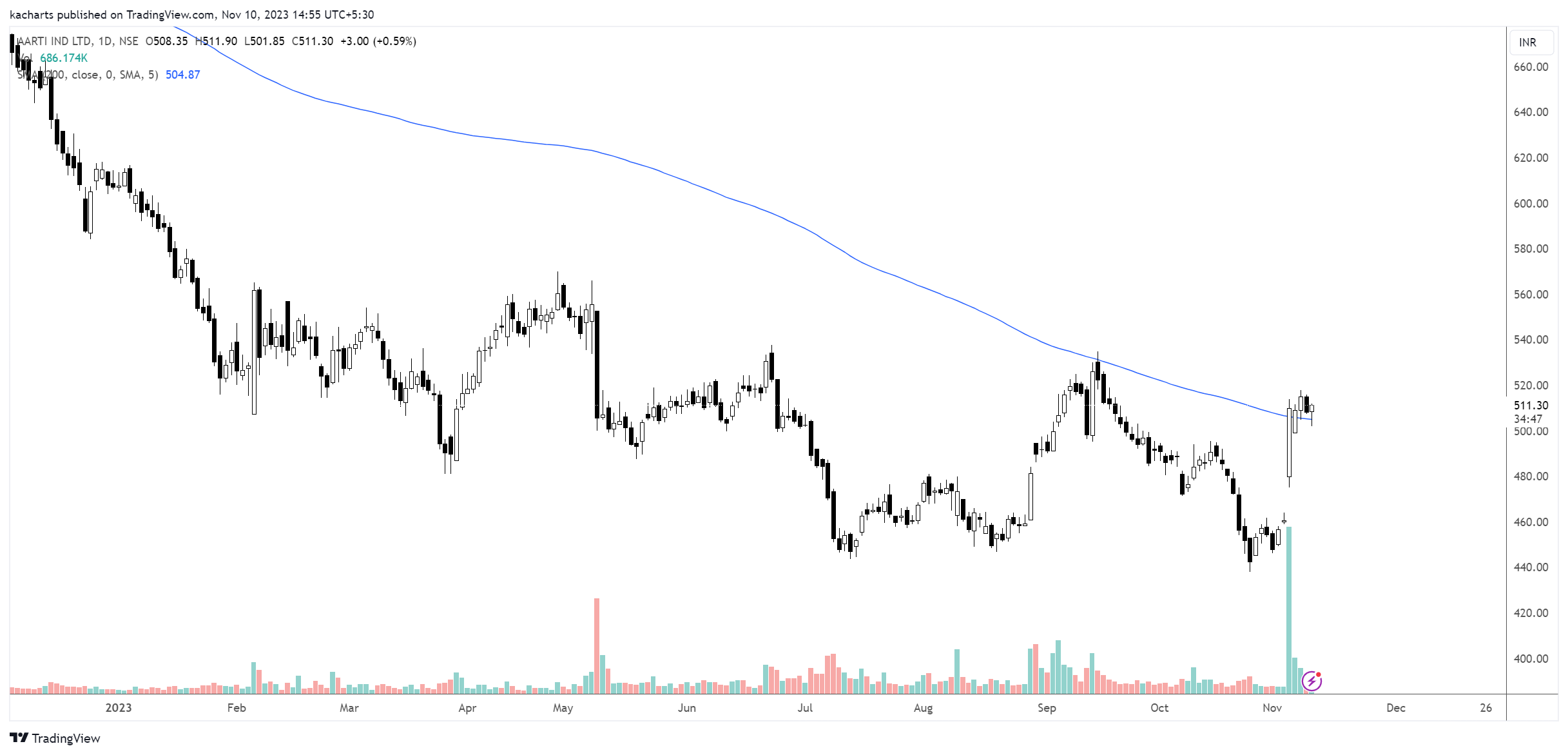 NSE:AARTIIND Chart Image by kacharts