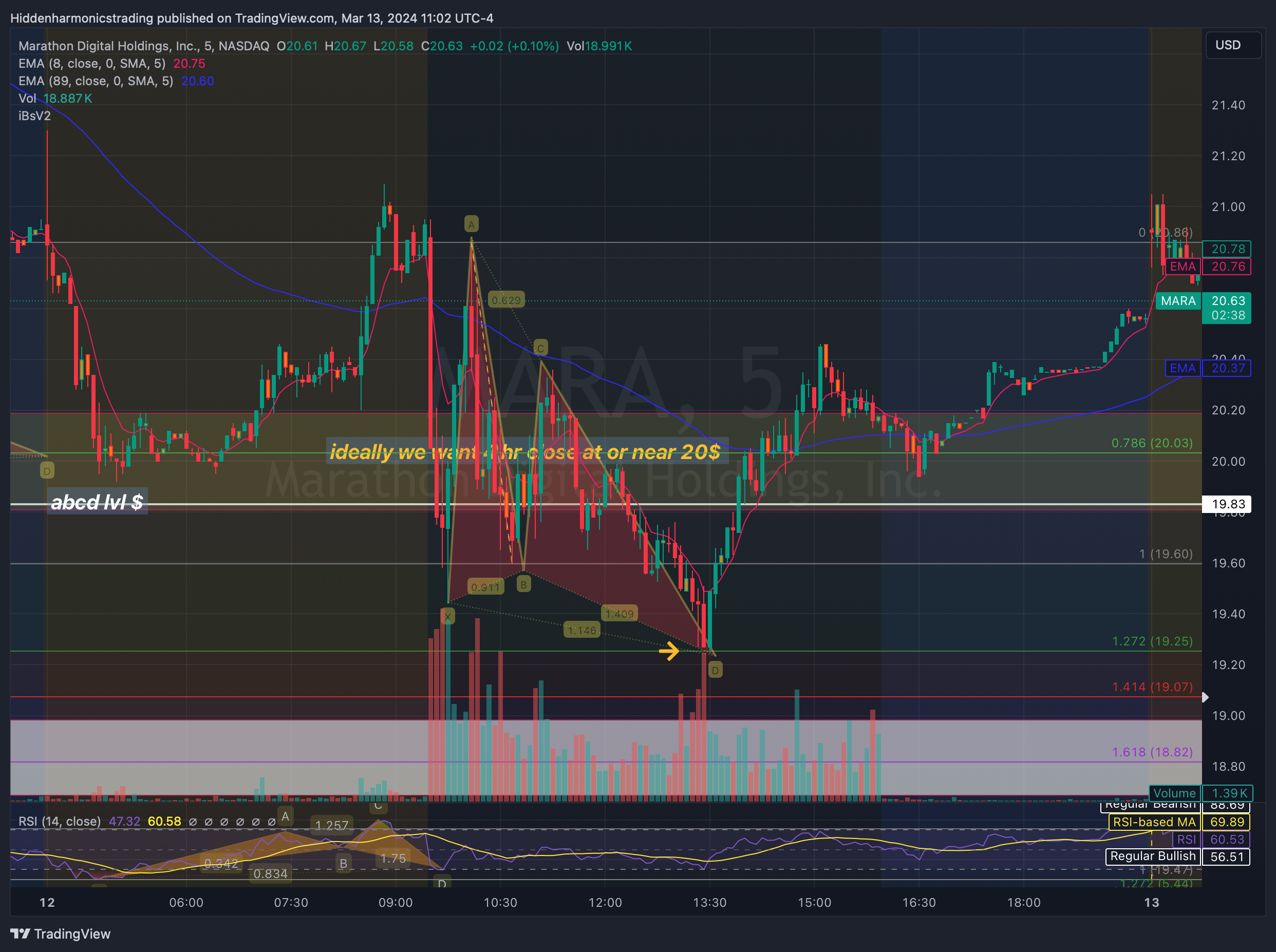 BATS:MARA Chart Image by Hiddenharmonicstrading