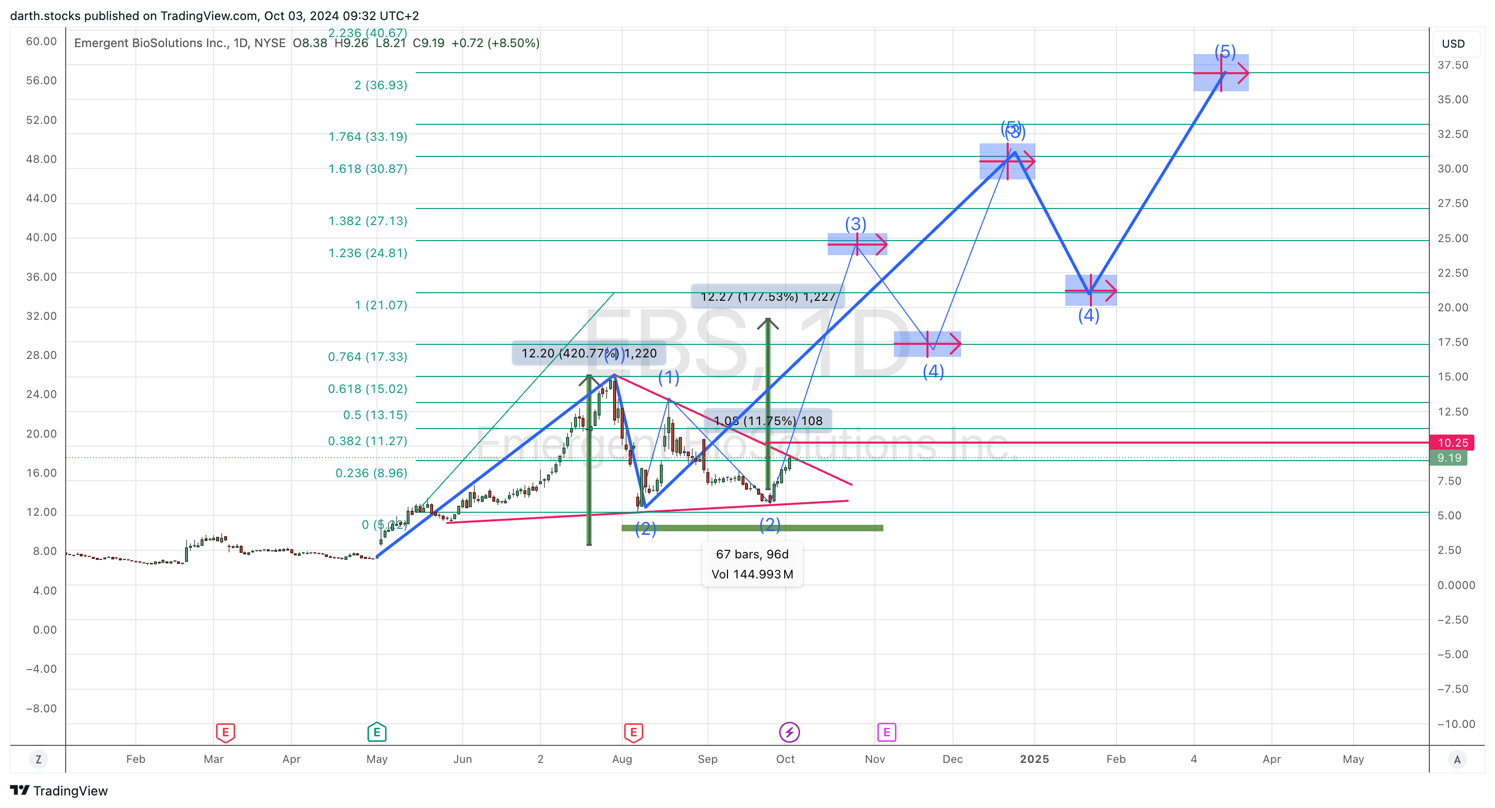 BATS:EBS Chart Image by darth.stocks