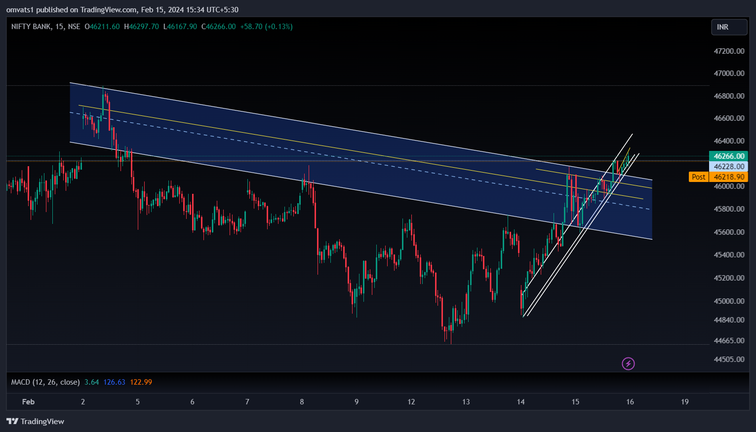 NSE:BANKNIFTY Chart Image by omvats1