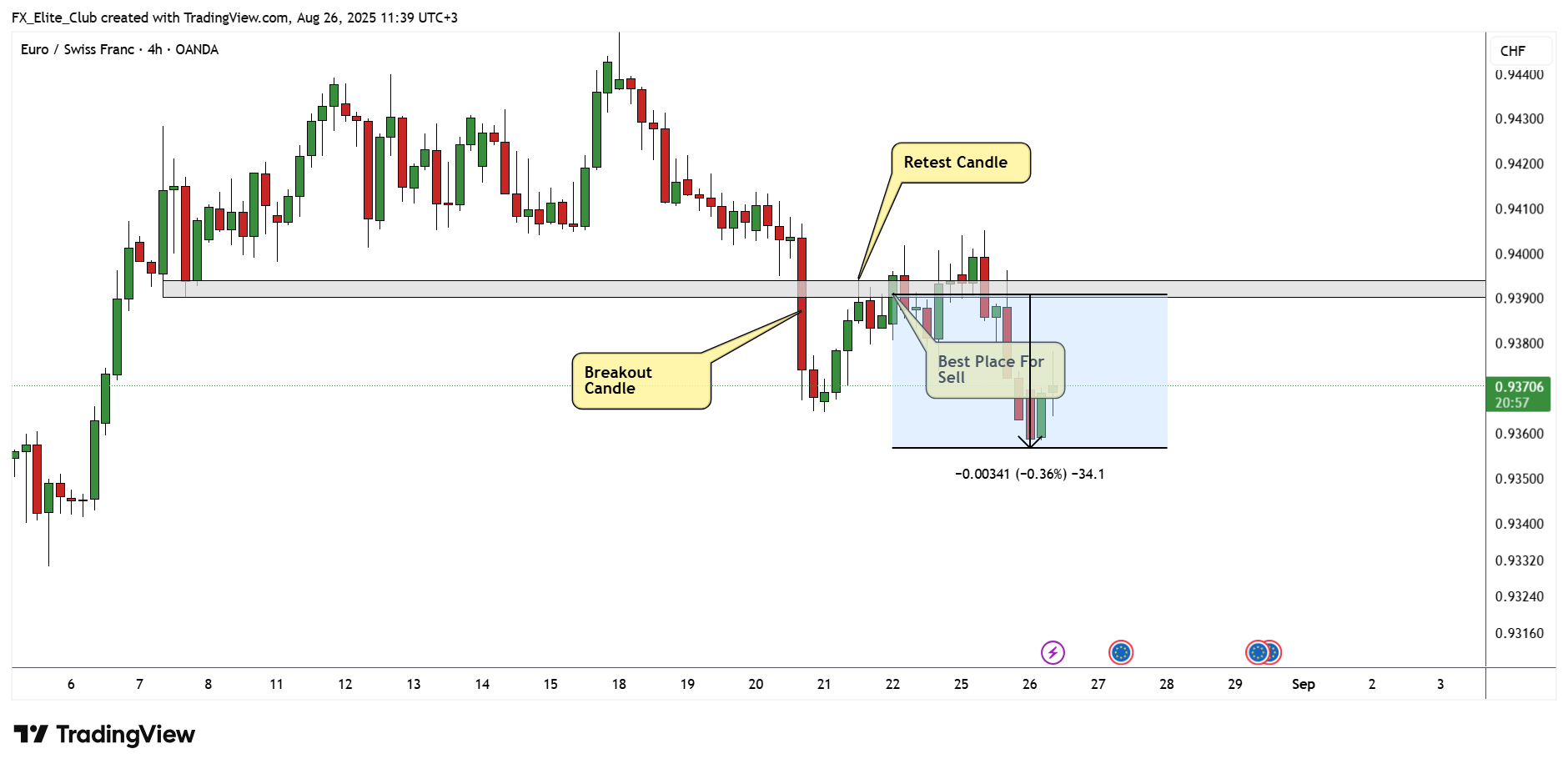 OANDA:EURCHF Chart Image by FX_Elite_Club