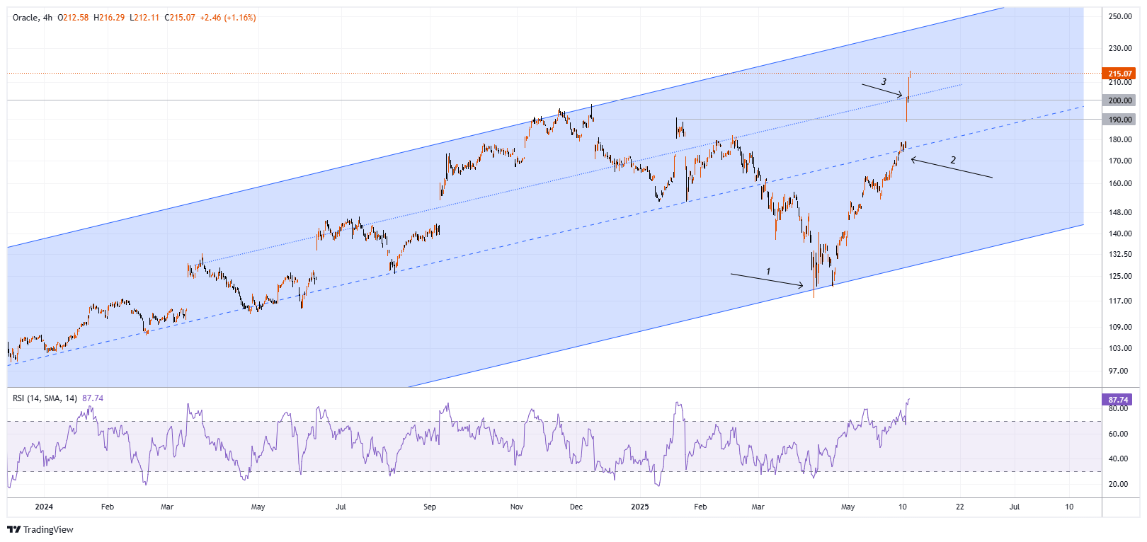 ORCL Chart Image