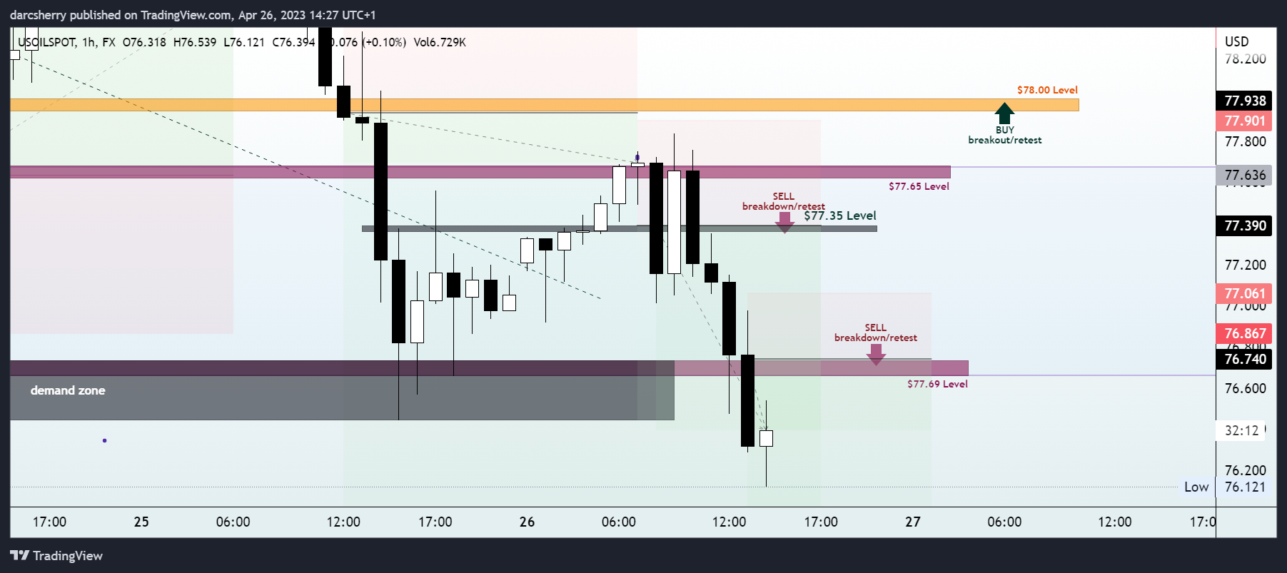 FX:USOILSPOT Chart Image by darcsherry