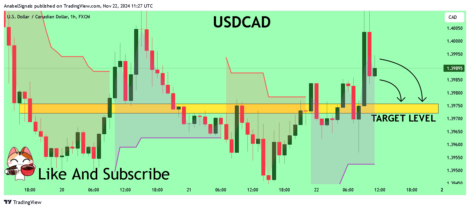 FX:USDCAD Chart Image by AnabelSignals