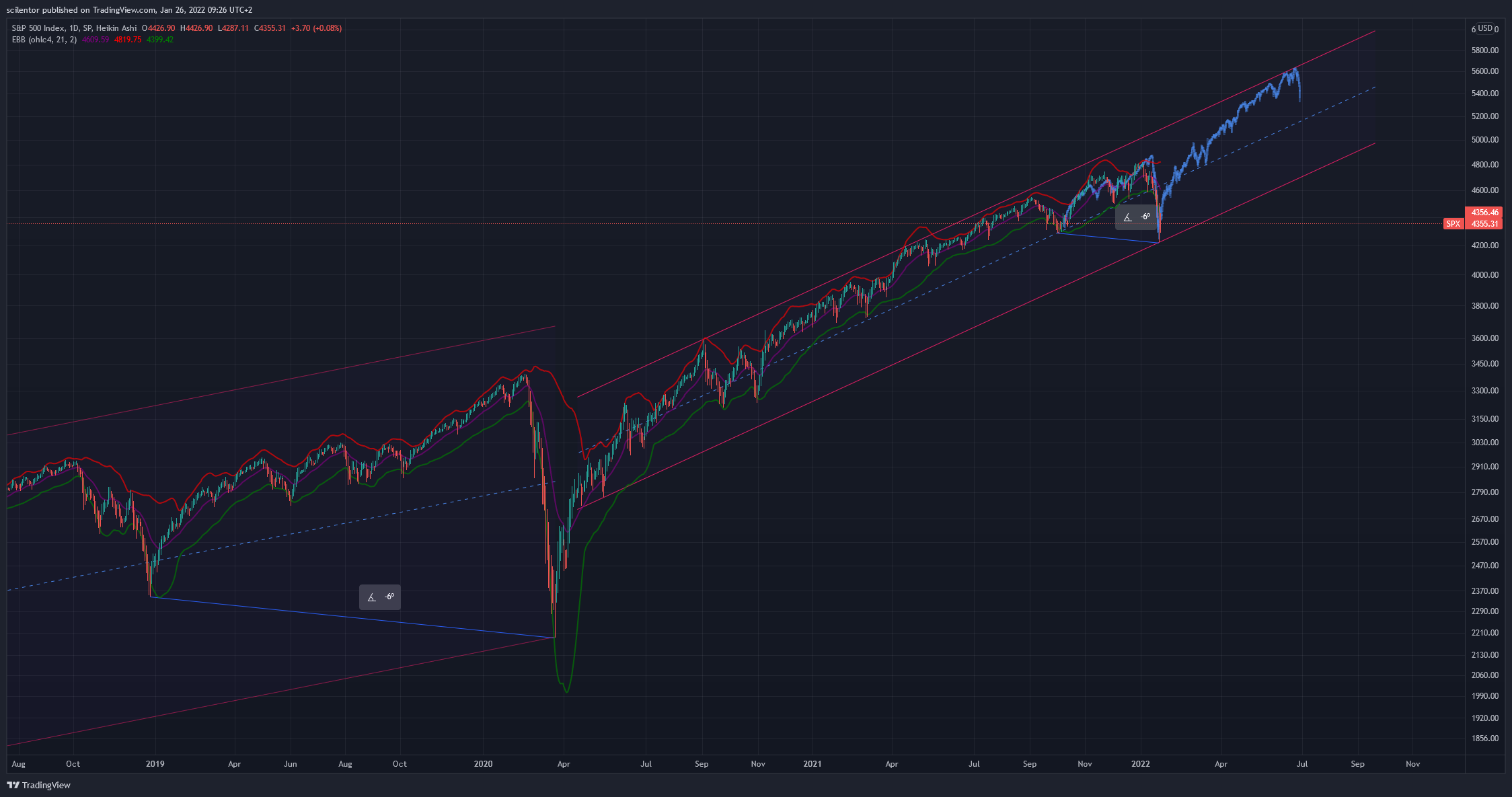 SP:SPX Chart Image by scilentor