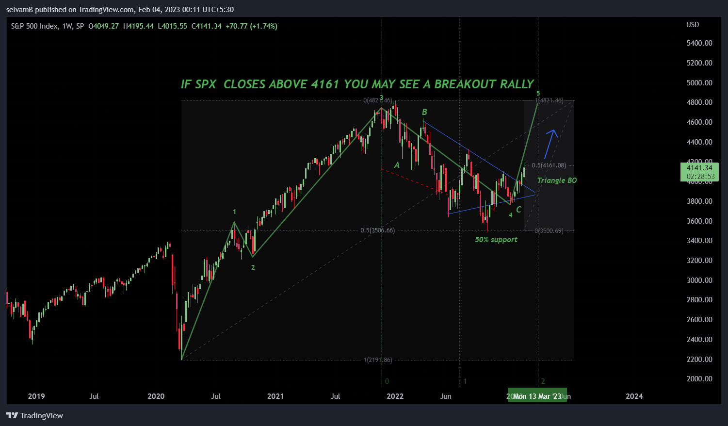 SP:SPX Chart Image by selvamB