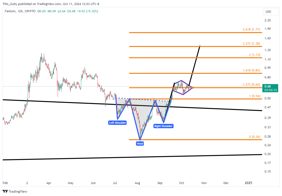 CRYPTO:FTMUSD Chart Image by This_Guhy