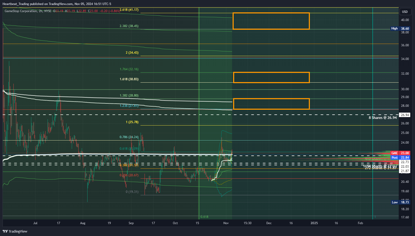 BATS:GME Chart Image by Heartbeat_Trading