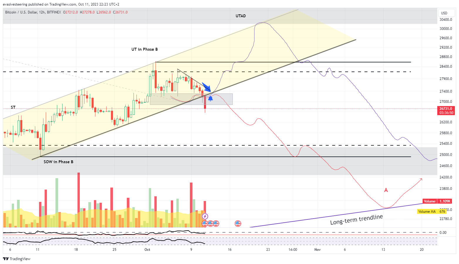 BITFINEX:BTCUSD Chart Image by evasivesteering