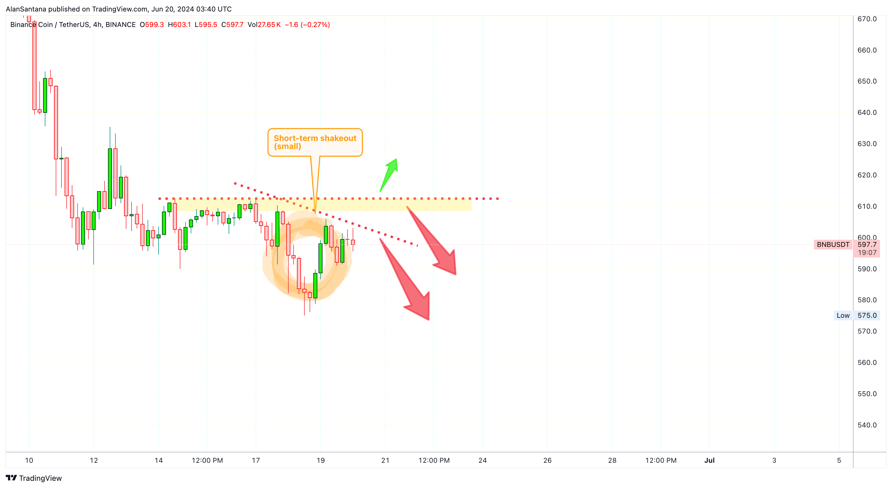 BINANCE:BNBUSDT Chart Image by MasterAnanda