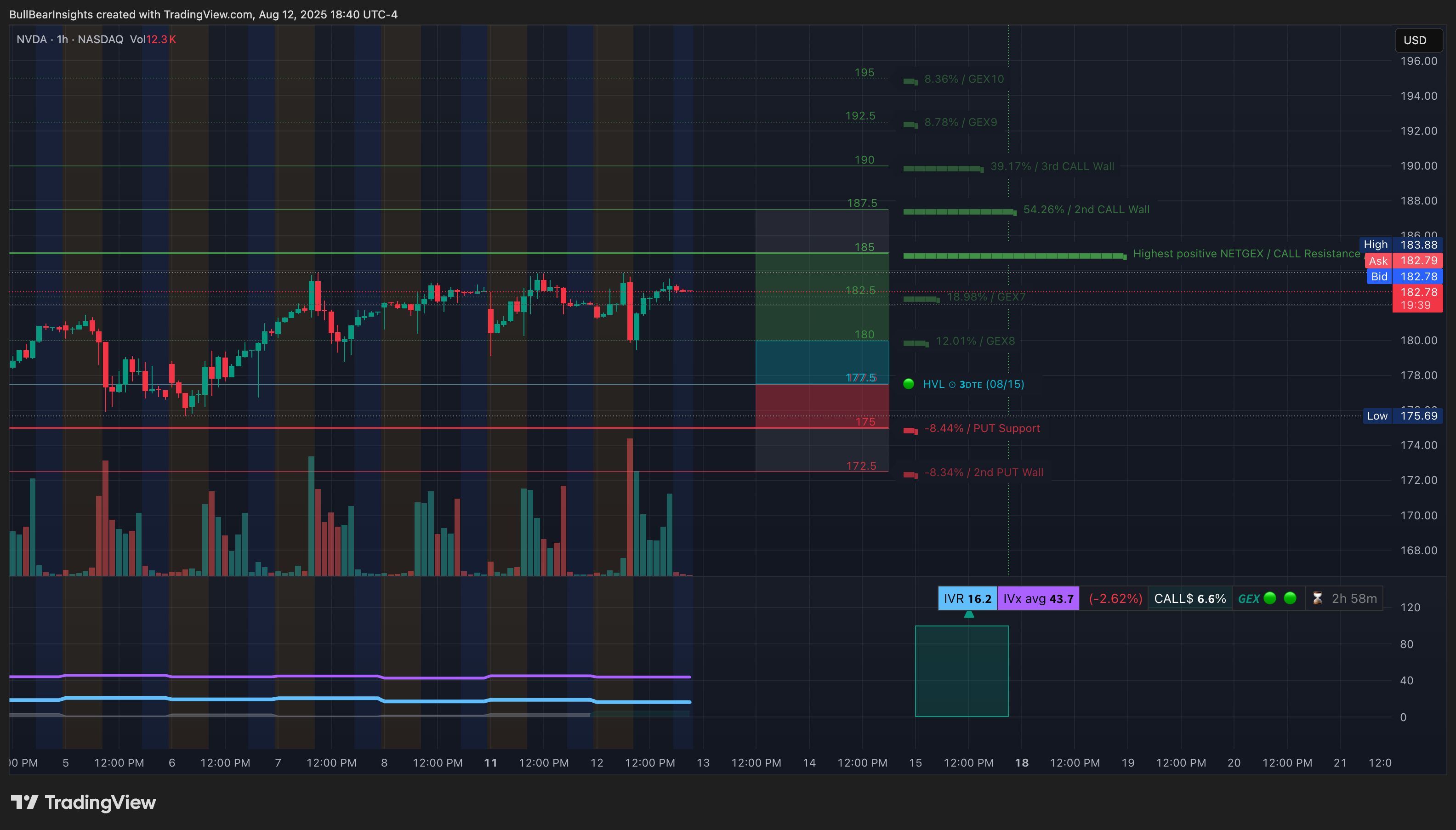 BATS:NVDA Chart Image by BullBearInsights