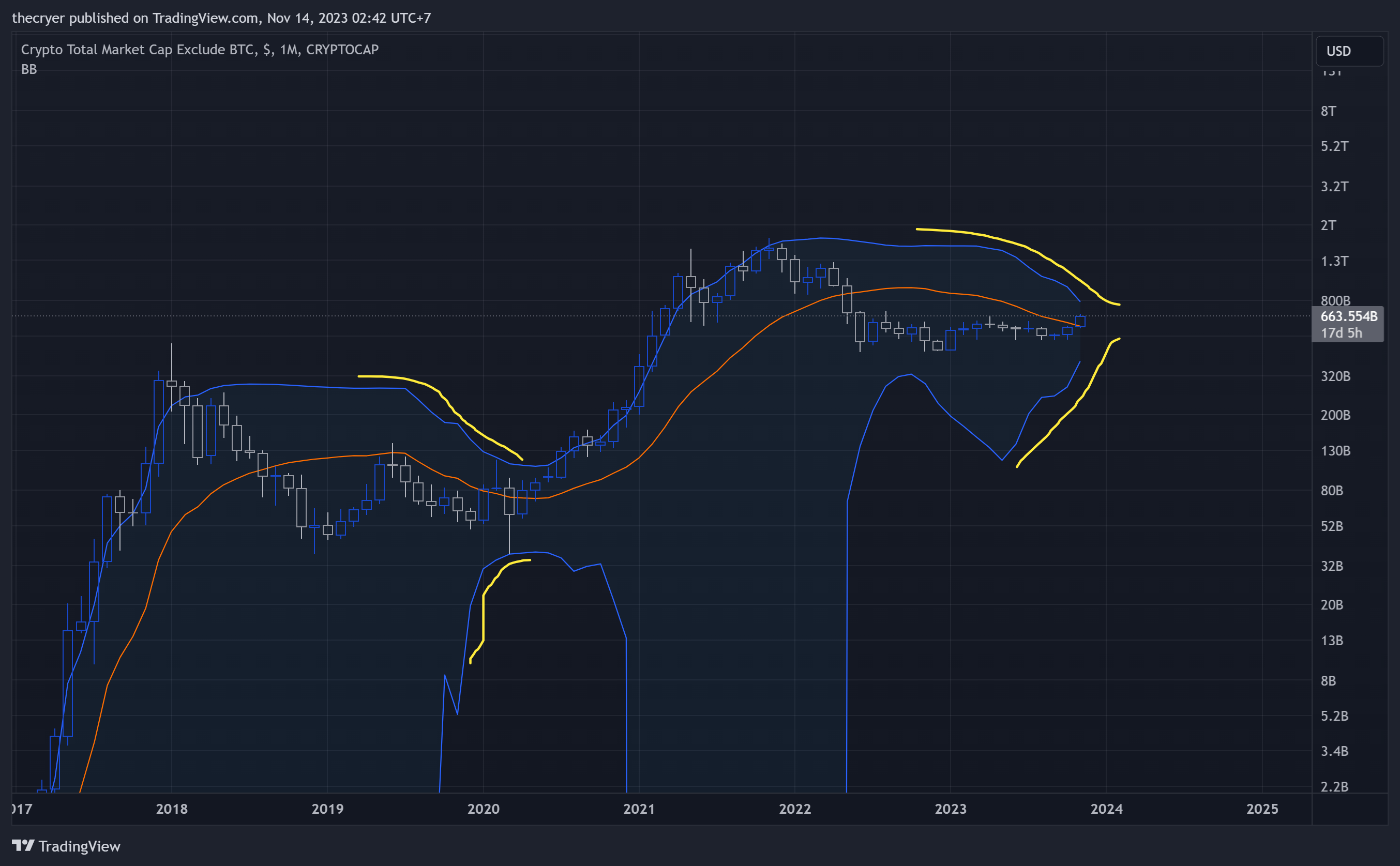 CRYPTOCAP:TOTAL2 Chart Image by thecryer