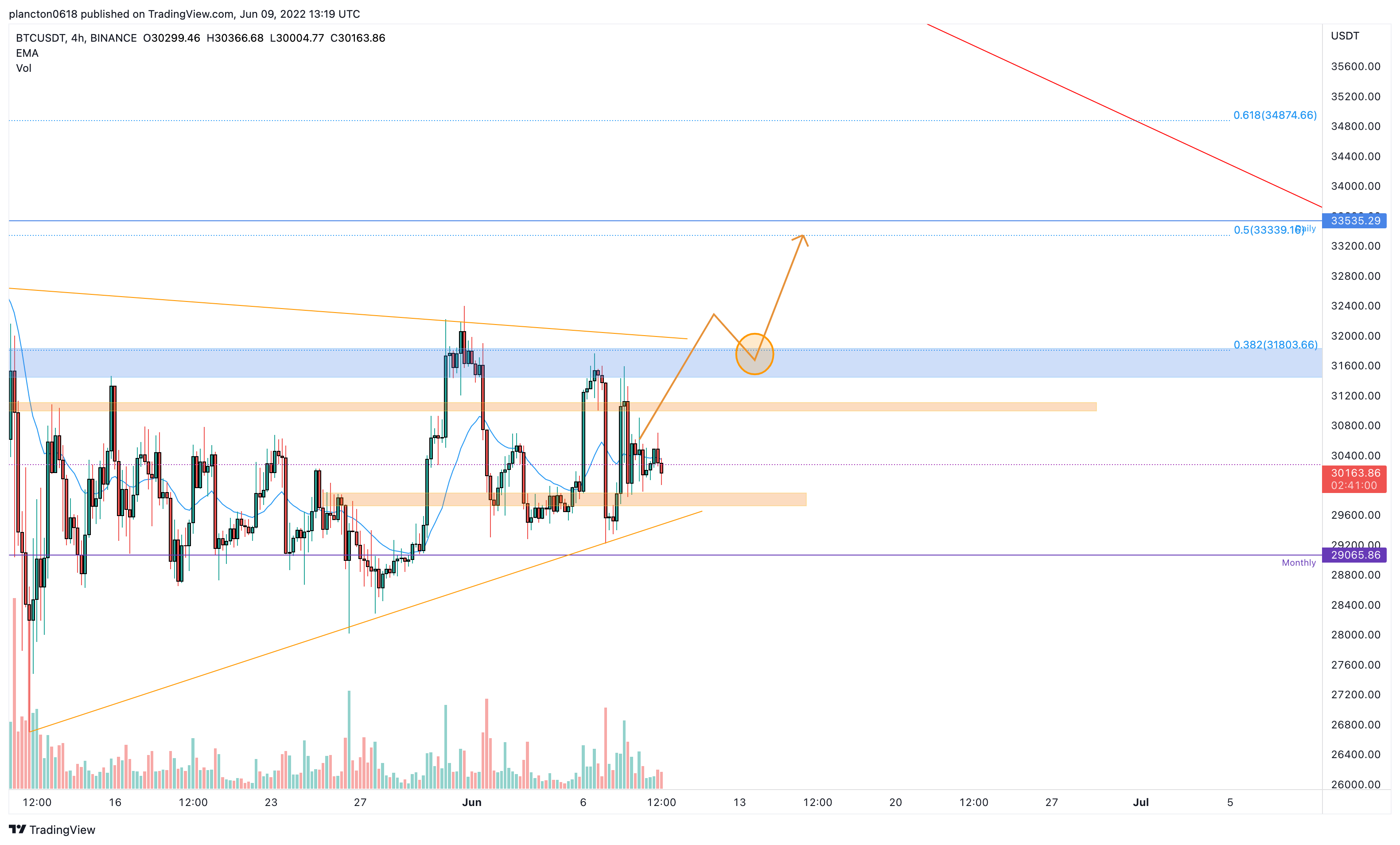 BINANCE:BTCUSDT Chart Image by InkyGrip