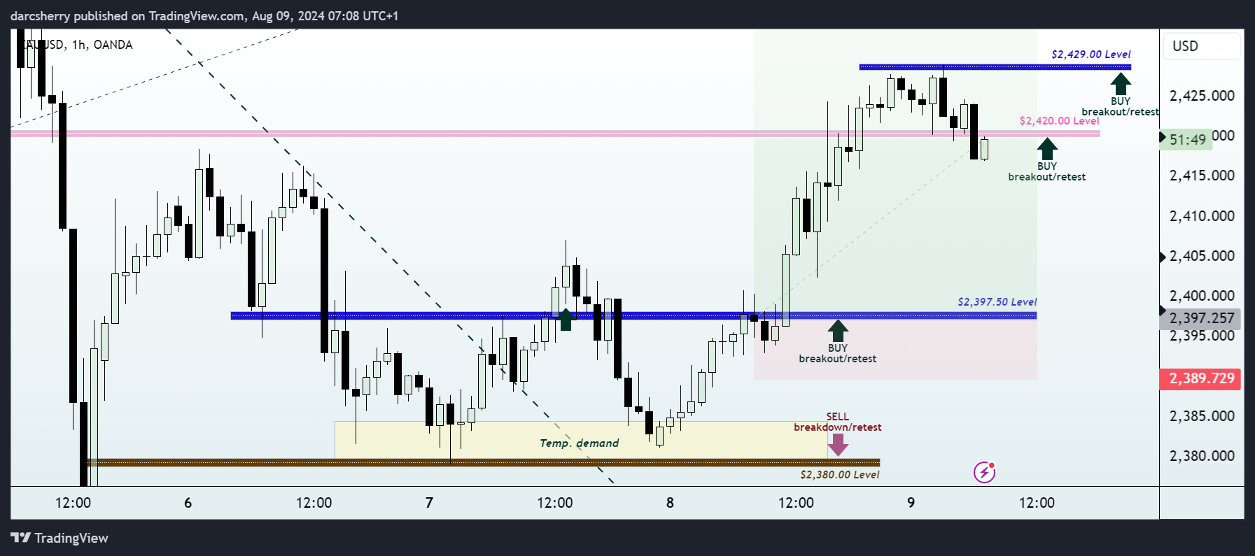 OANDA:XAUUSD Chart Image by darcsherry