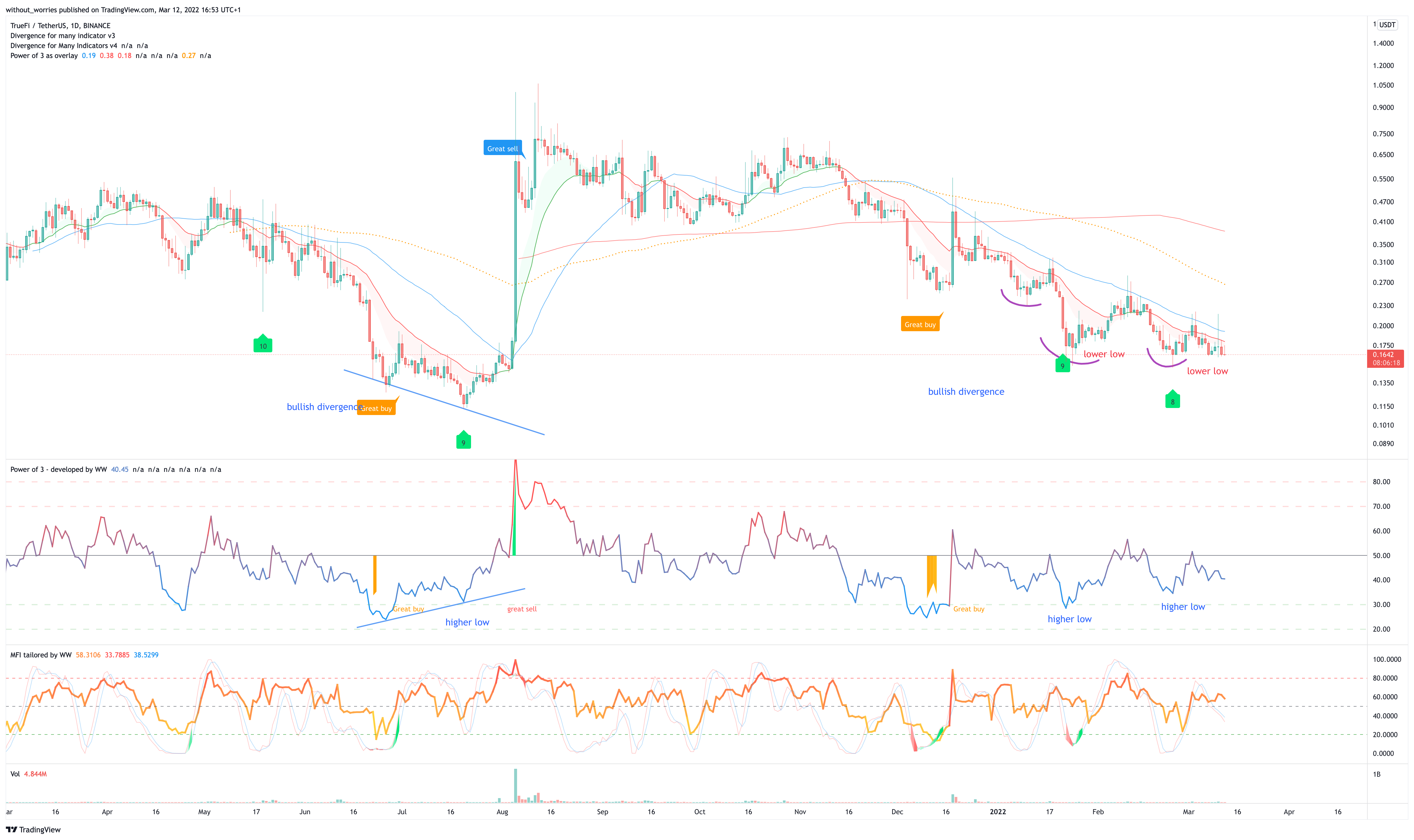 BINANCE:TRUUSDT Chart Image by without_worries