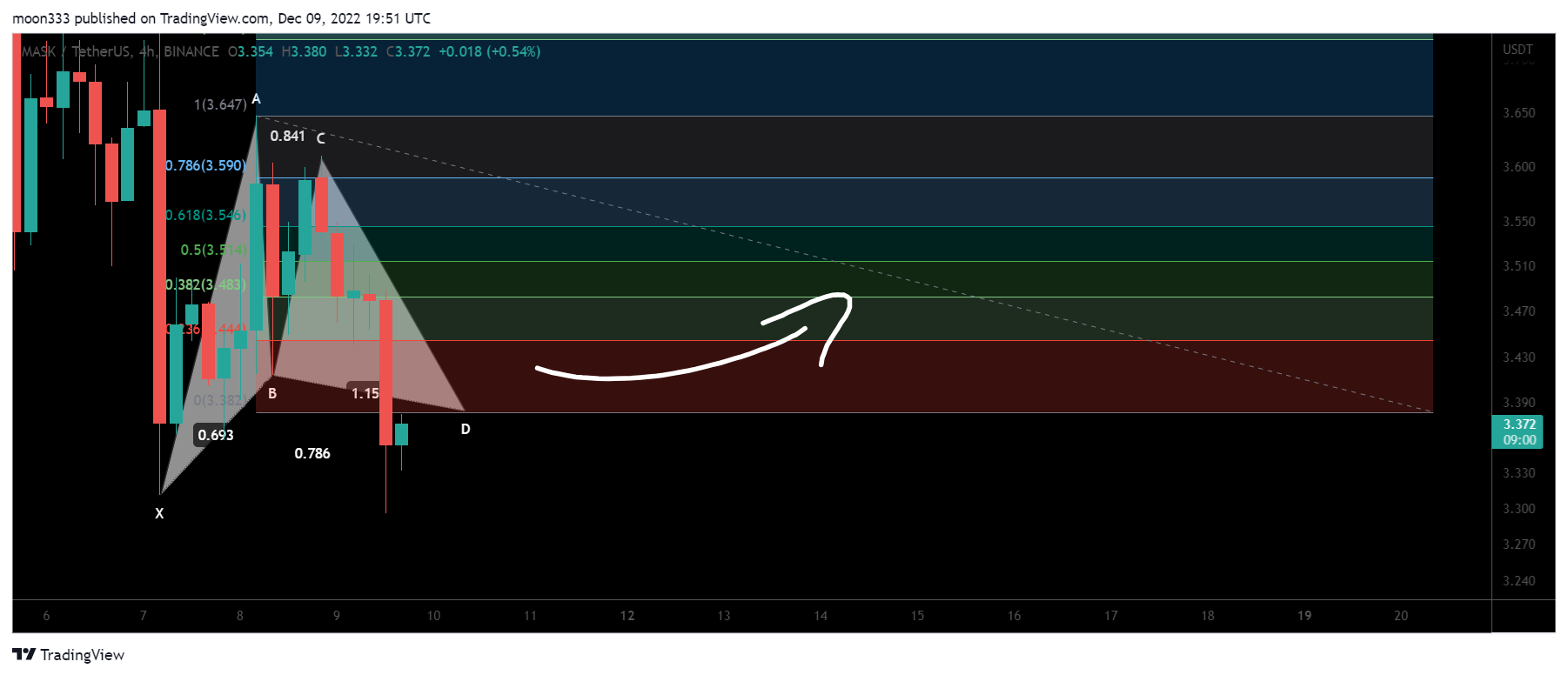 BINANCE:MASKUSDT Chart Image by moon333