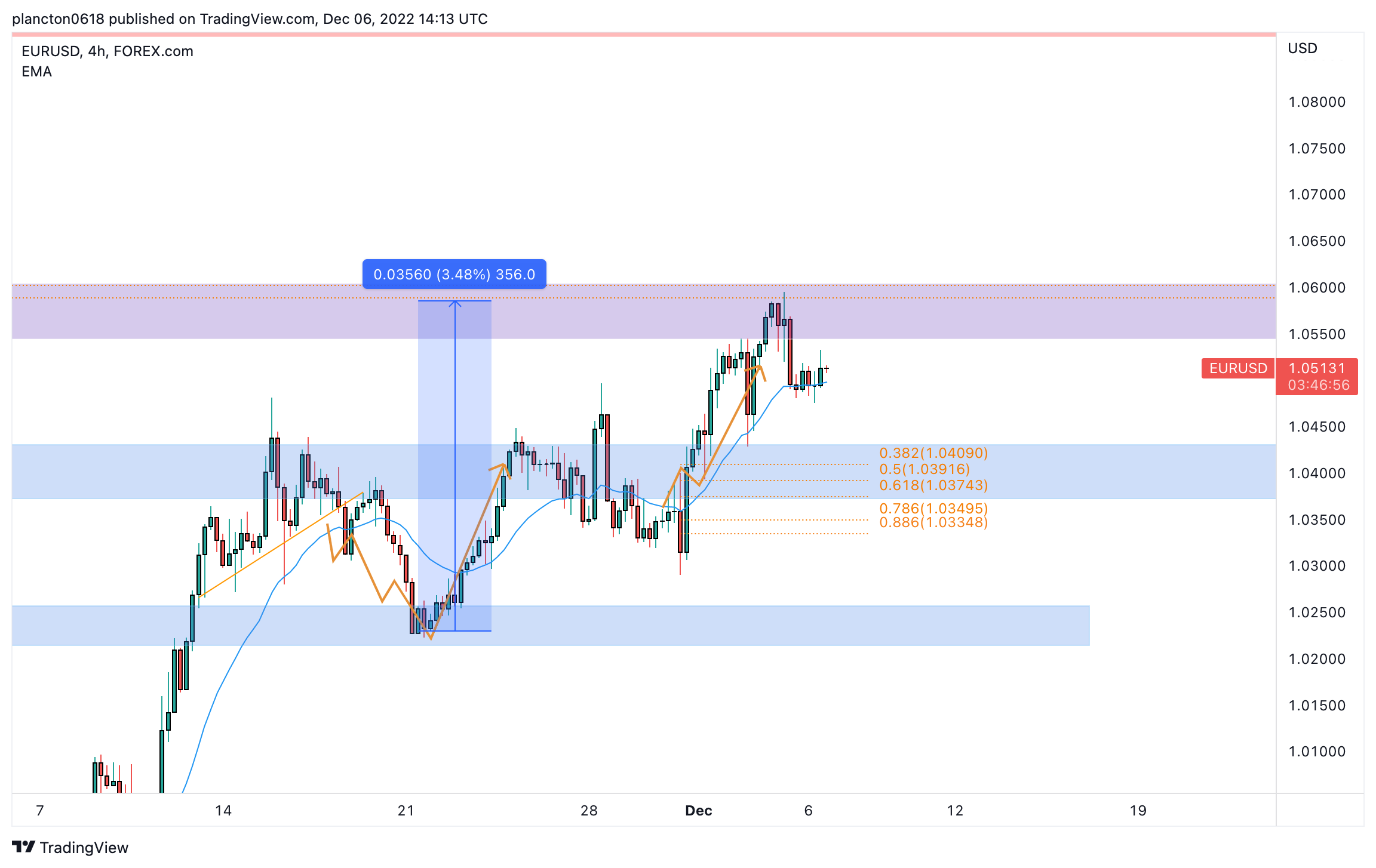 FOREXCOM:EURUSD Chart Image by InkyGrip