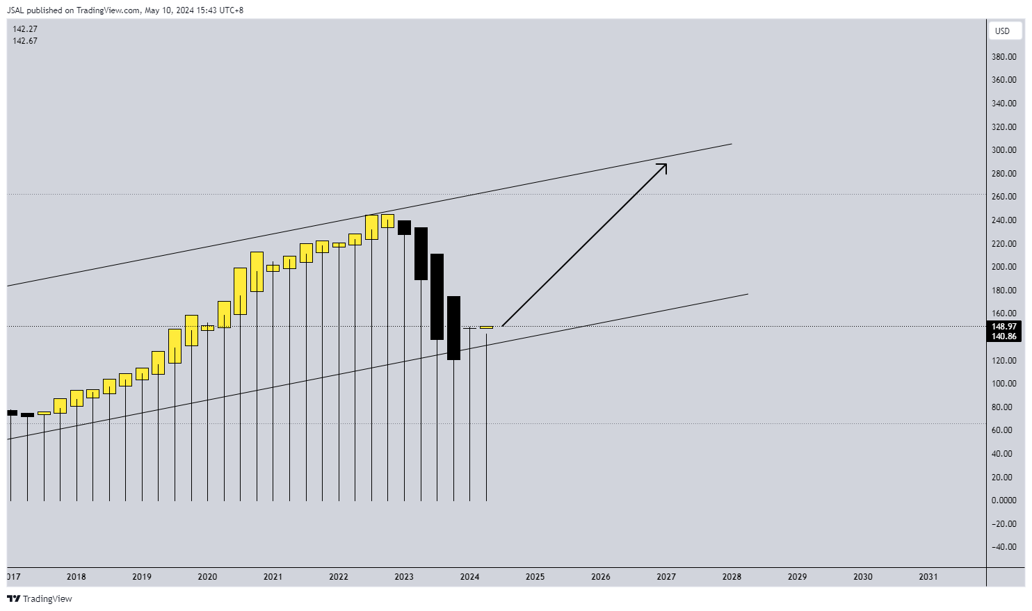 BATS:DG Chart Image by JSAL