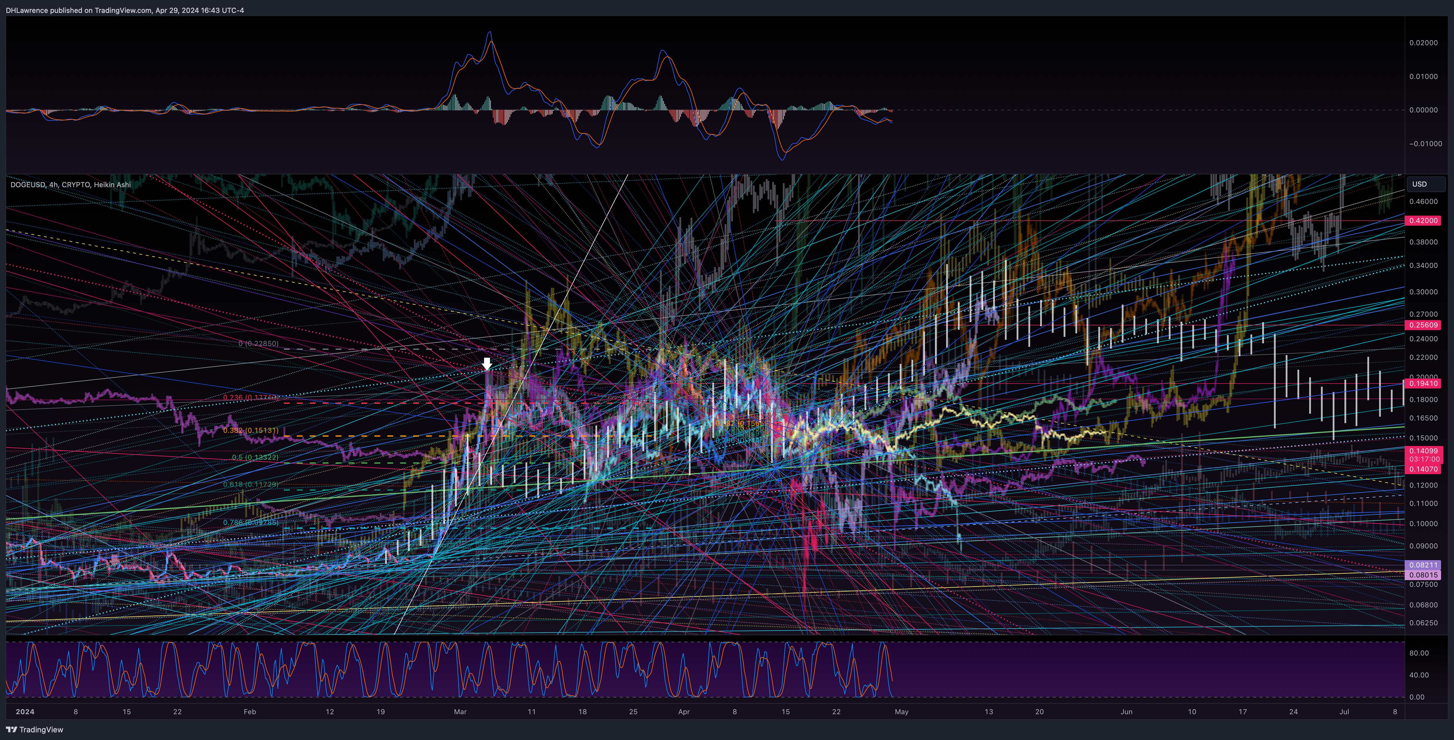 CRYPTO:DOGEUSD Chart Image by DHLawrence