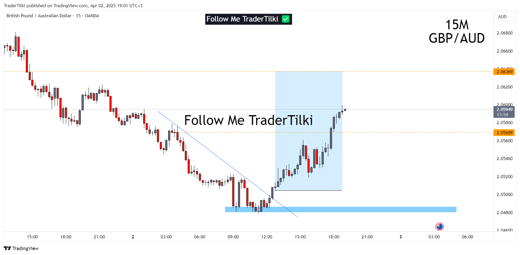 OANDA:GBPAUD Chart Image by TraderTilki