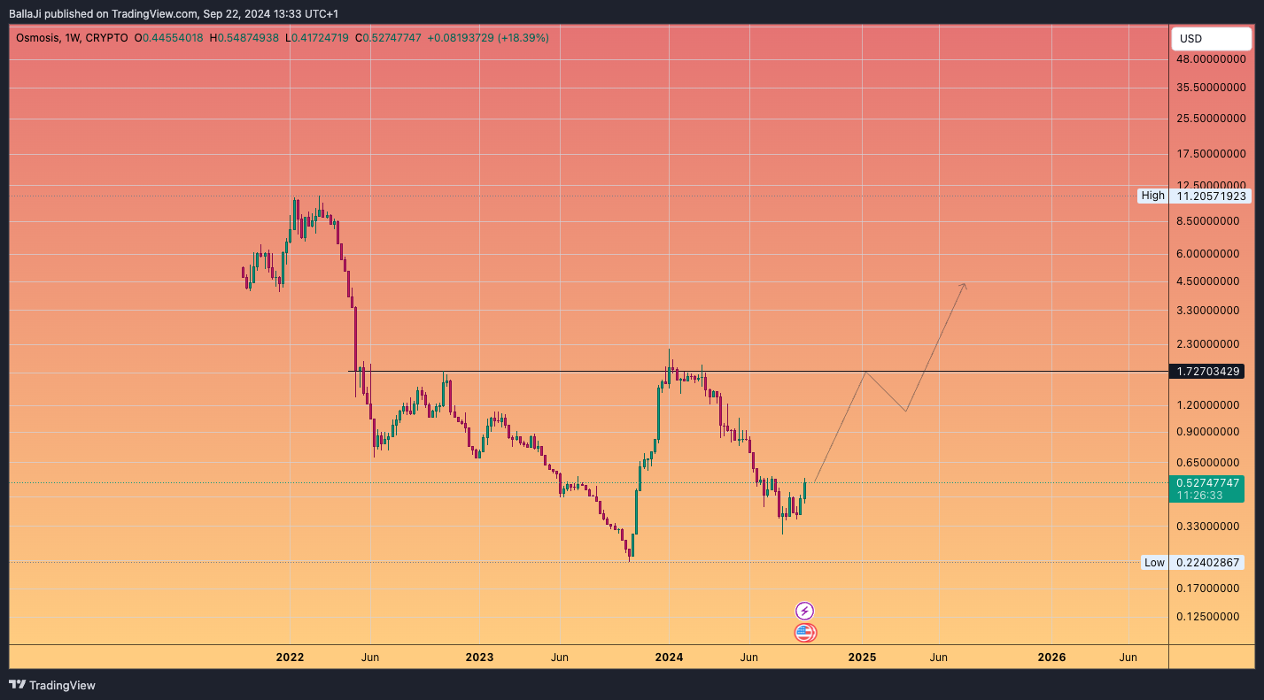 CRYPTO:OSMOUSD Chart Image by BallaJi