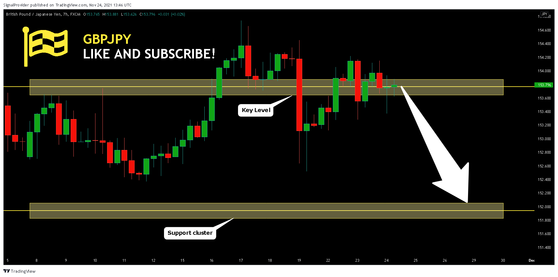 FX:GBPJPY Chart Image by SignalProvider