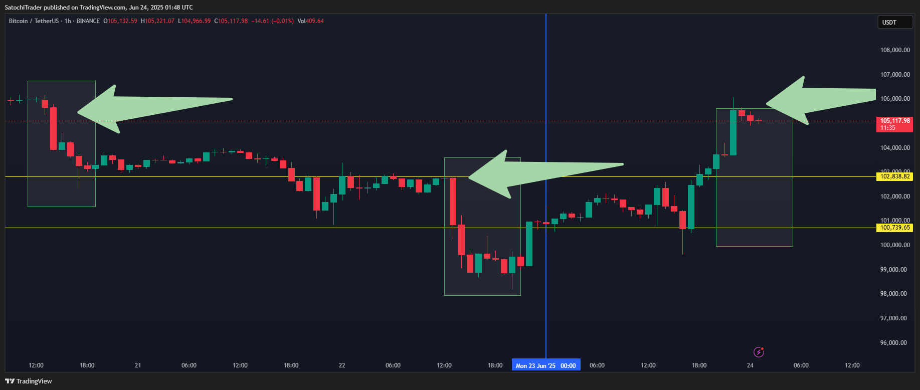BINANCE:BTCUSDT Chart Image by SatochiTrader