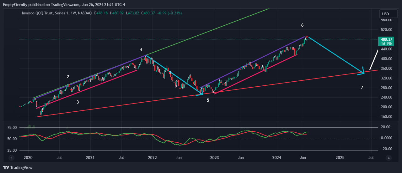 BATS:QQQ Chart Image by EmptyEternity