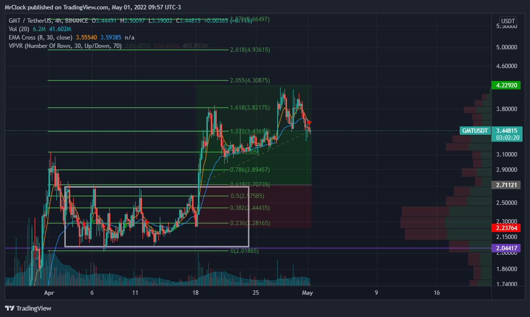 BINANCE:GMTUSDT Chart Image by MrClock