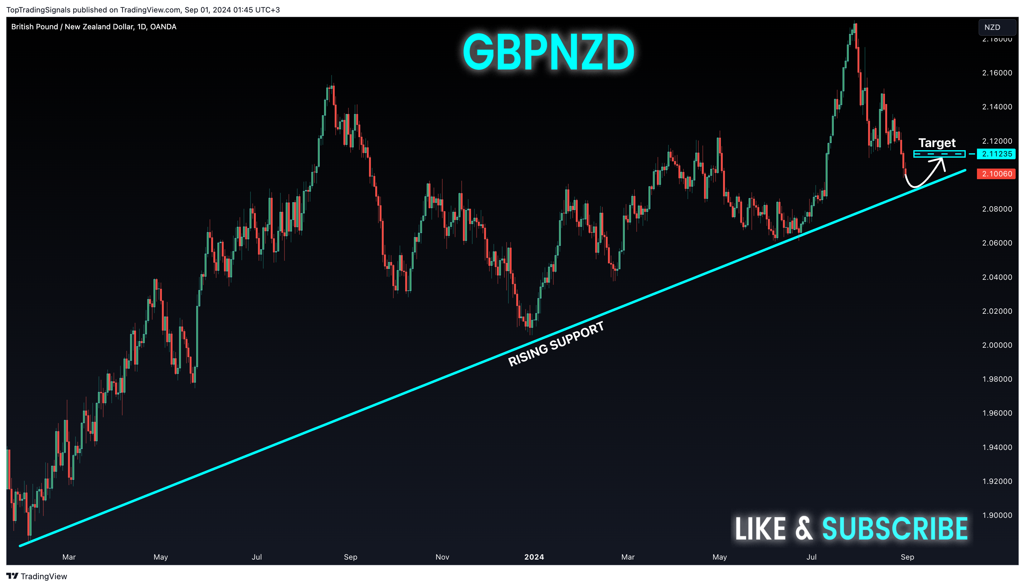 OANDA:GBPNZD Chart Image by TopTradingSignals