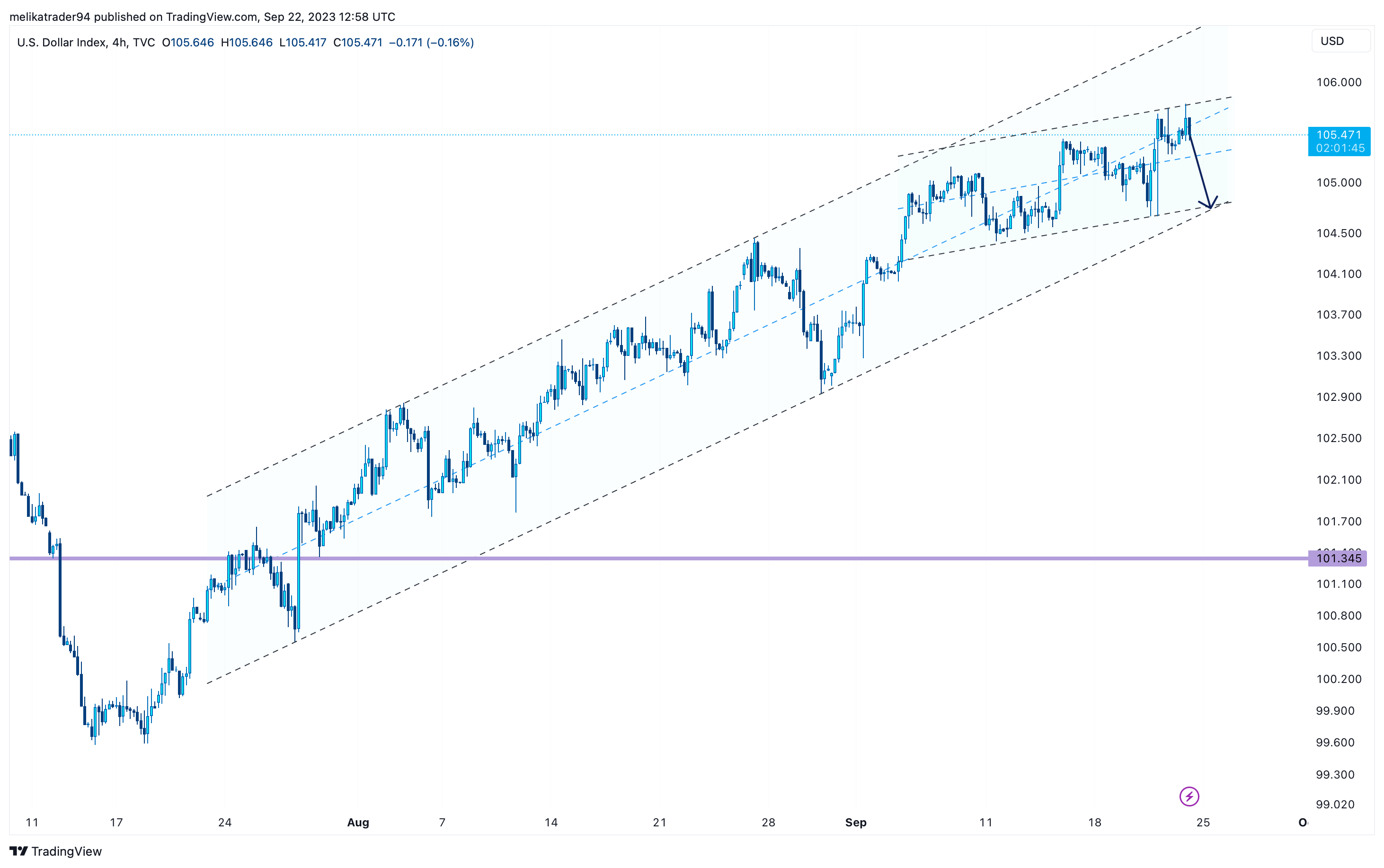 TVC:DXY Chart Image by melikatrader94