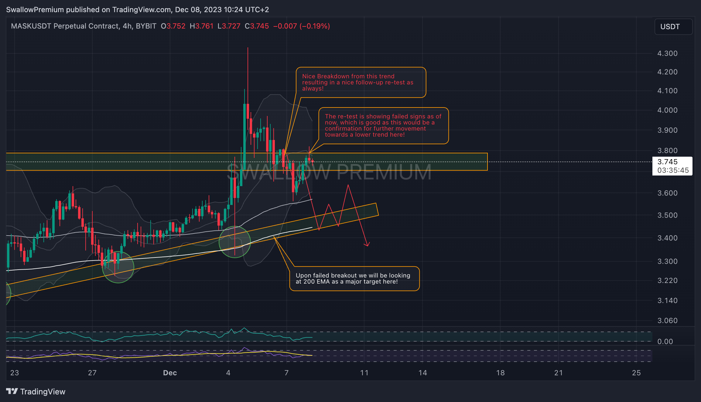 BYBIT:MASKUSDT.P Chart Image by SwallowAcademy