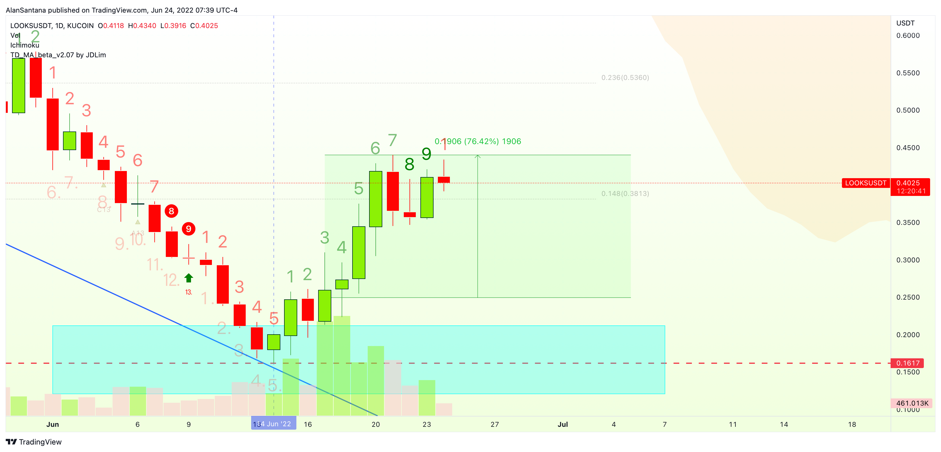 KUCOIN:LOOKSUSDT Chart Image by MasterAnanda