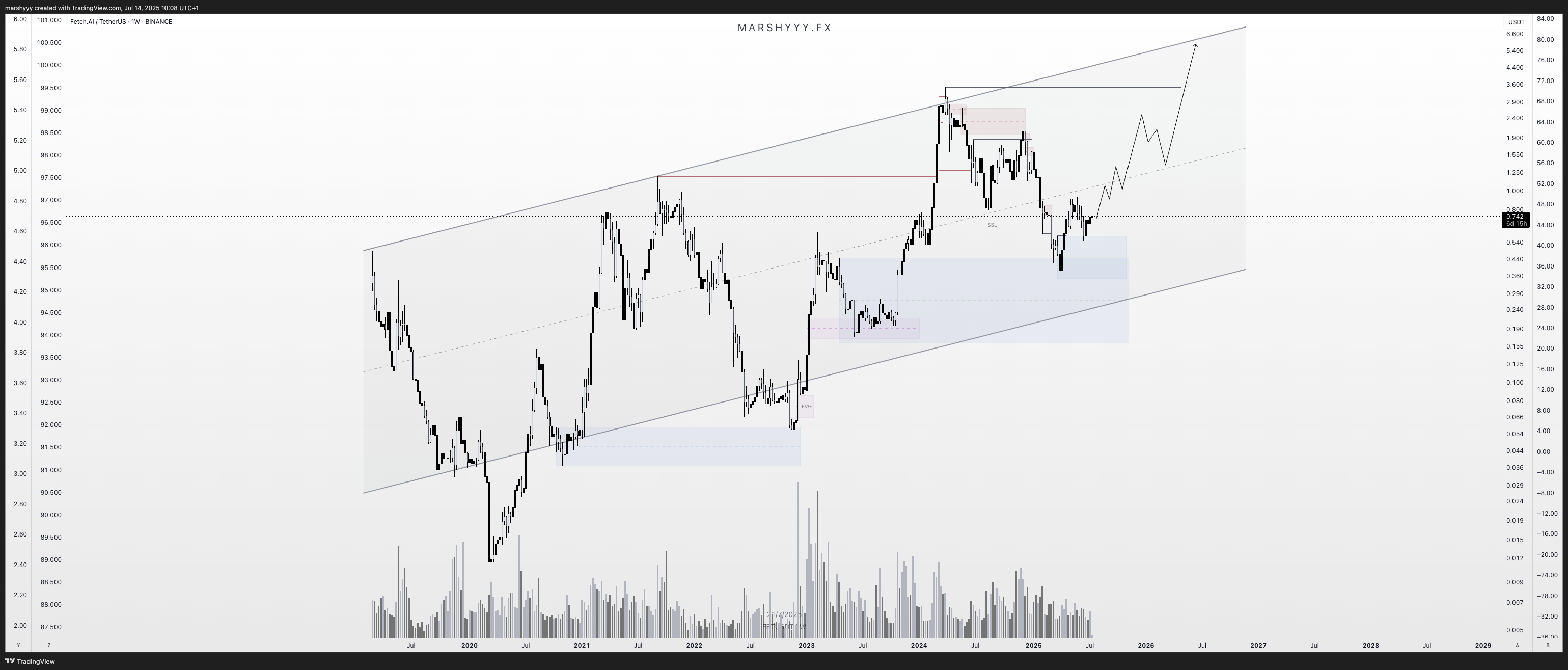 BINANCE:FETUSDT Chart Image by marshyyy