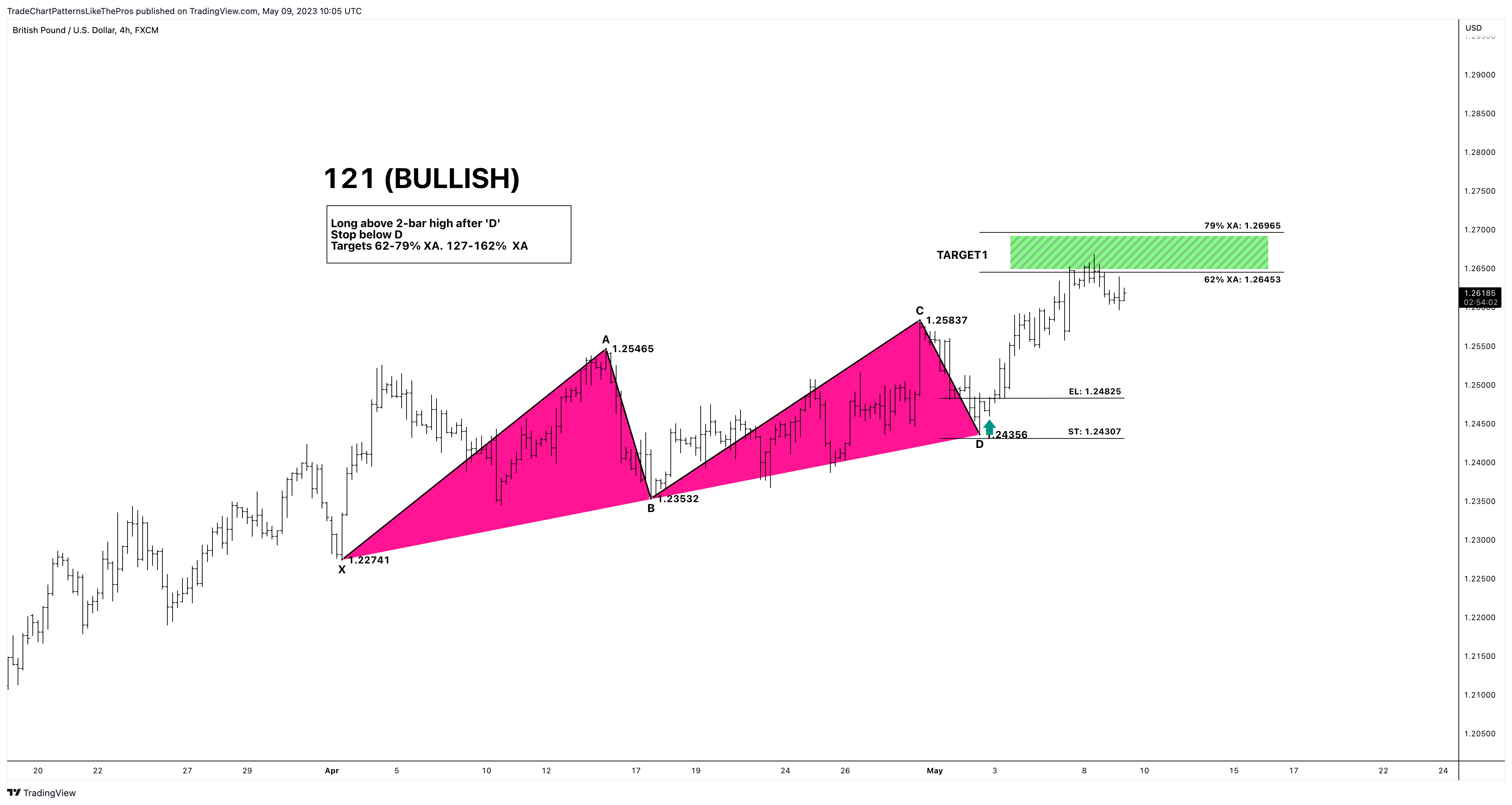 FX:GBPUSD Chart Image by TradeChartPatternsLikeThePros