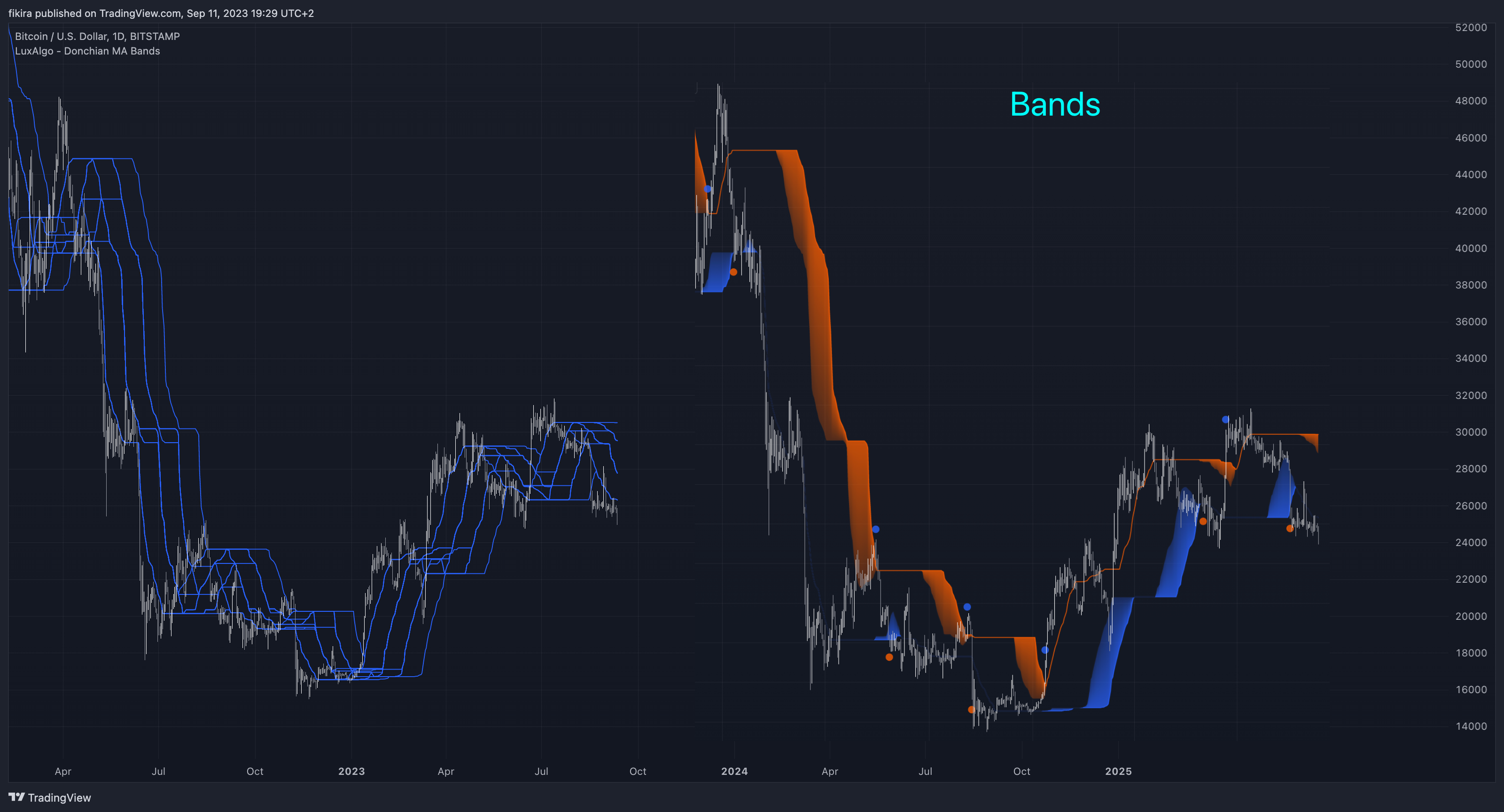 BITSTAMP:BTCUSD Chart Image by fikira