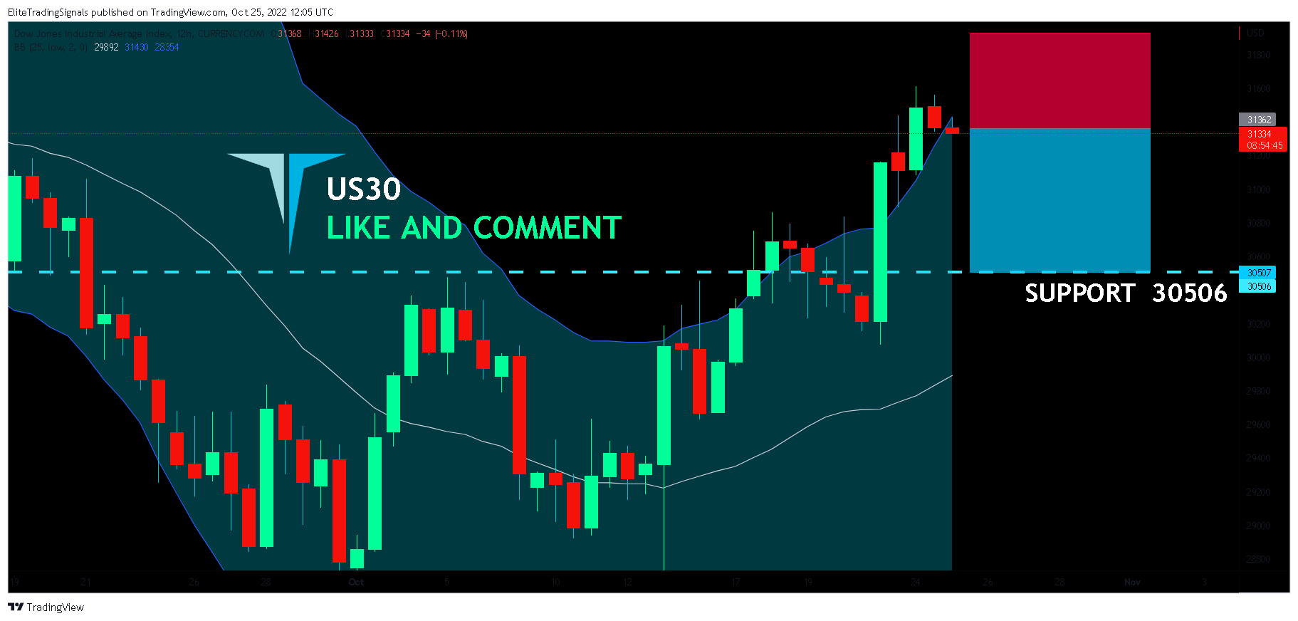 CURRENCYCOM:US30 Chart Image by EliteTradingSignals