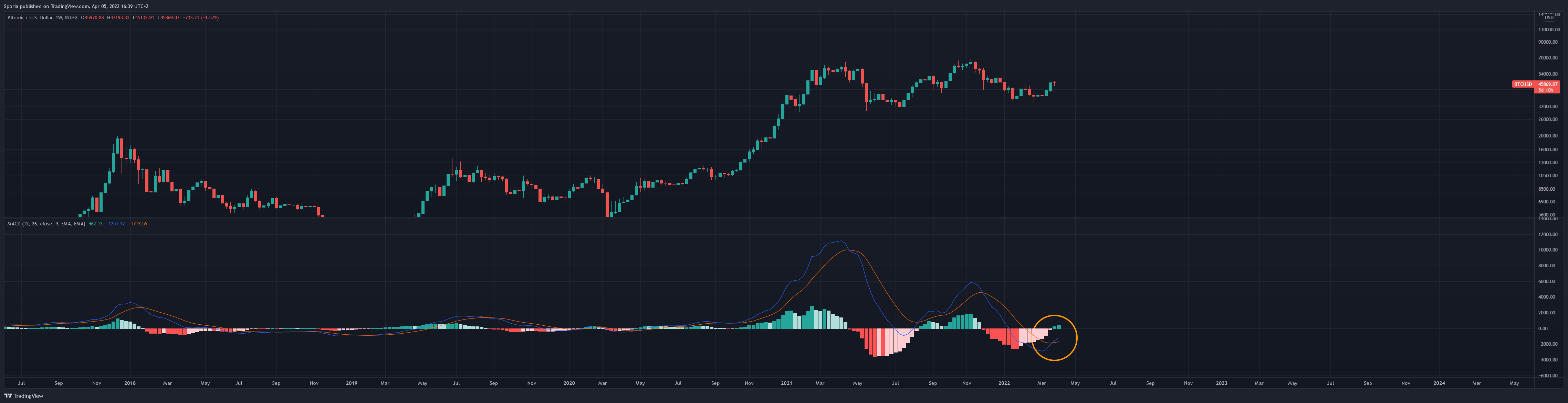 INDEX:BTCUSD Chart Image by Sporia