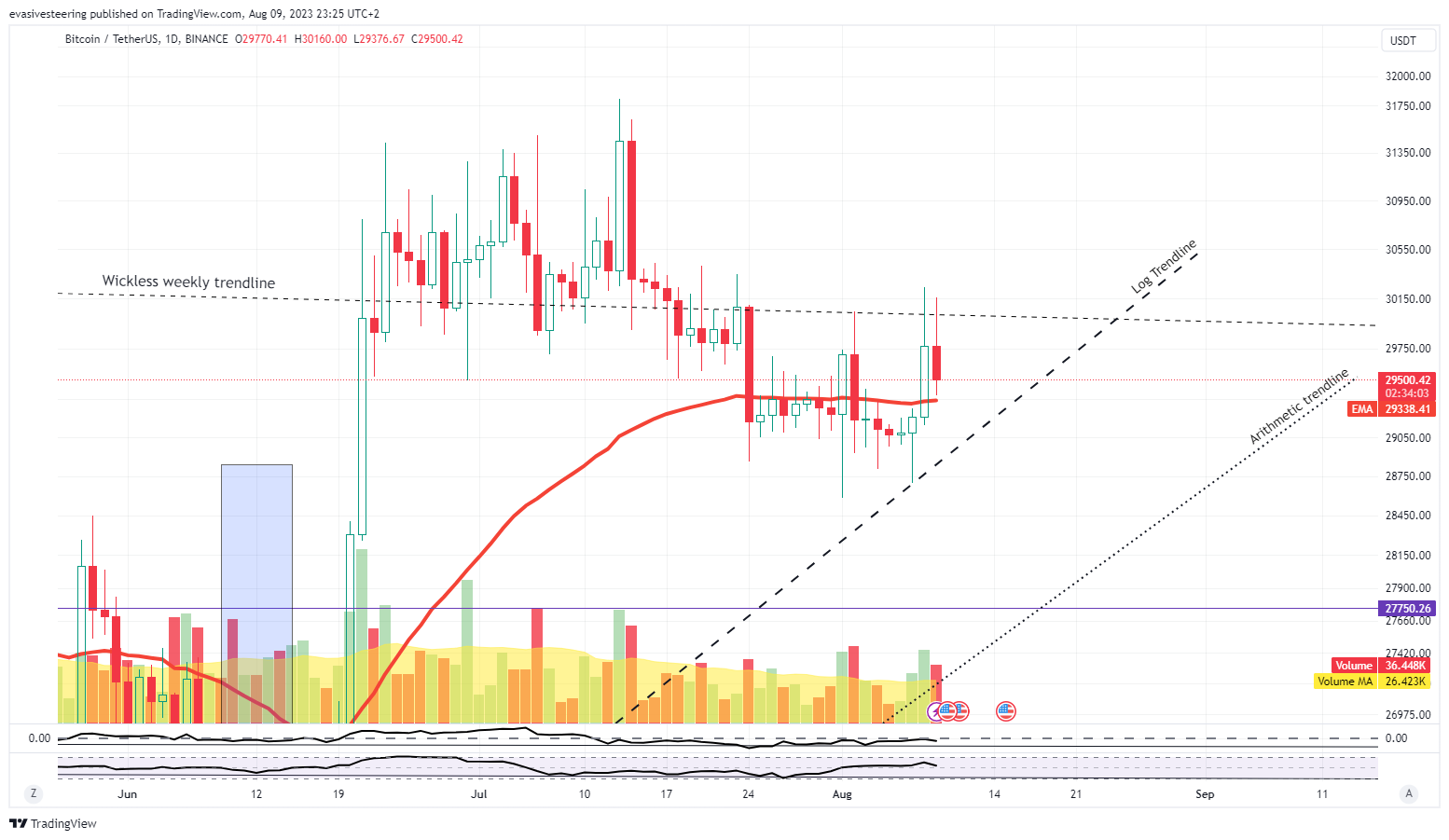 BINANCE:BTCUSDT Chart Image by evasivesteering