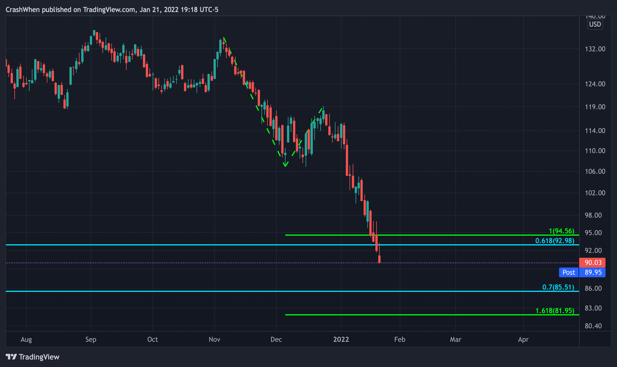 AMEX:XBI Chart Image by CrashWhen