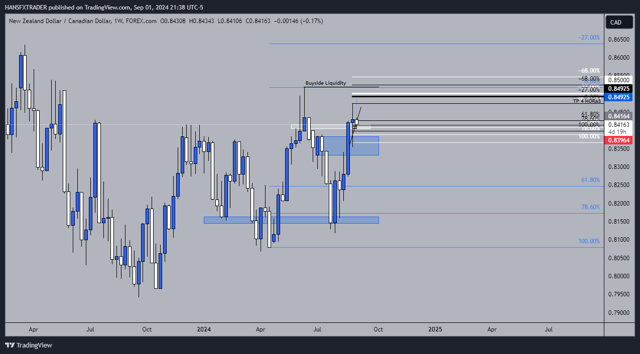 FOREXCOM:NZDCAD Chart Image by HANSFXTRADER