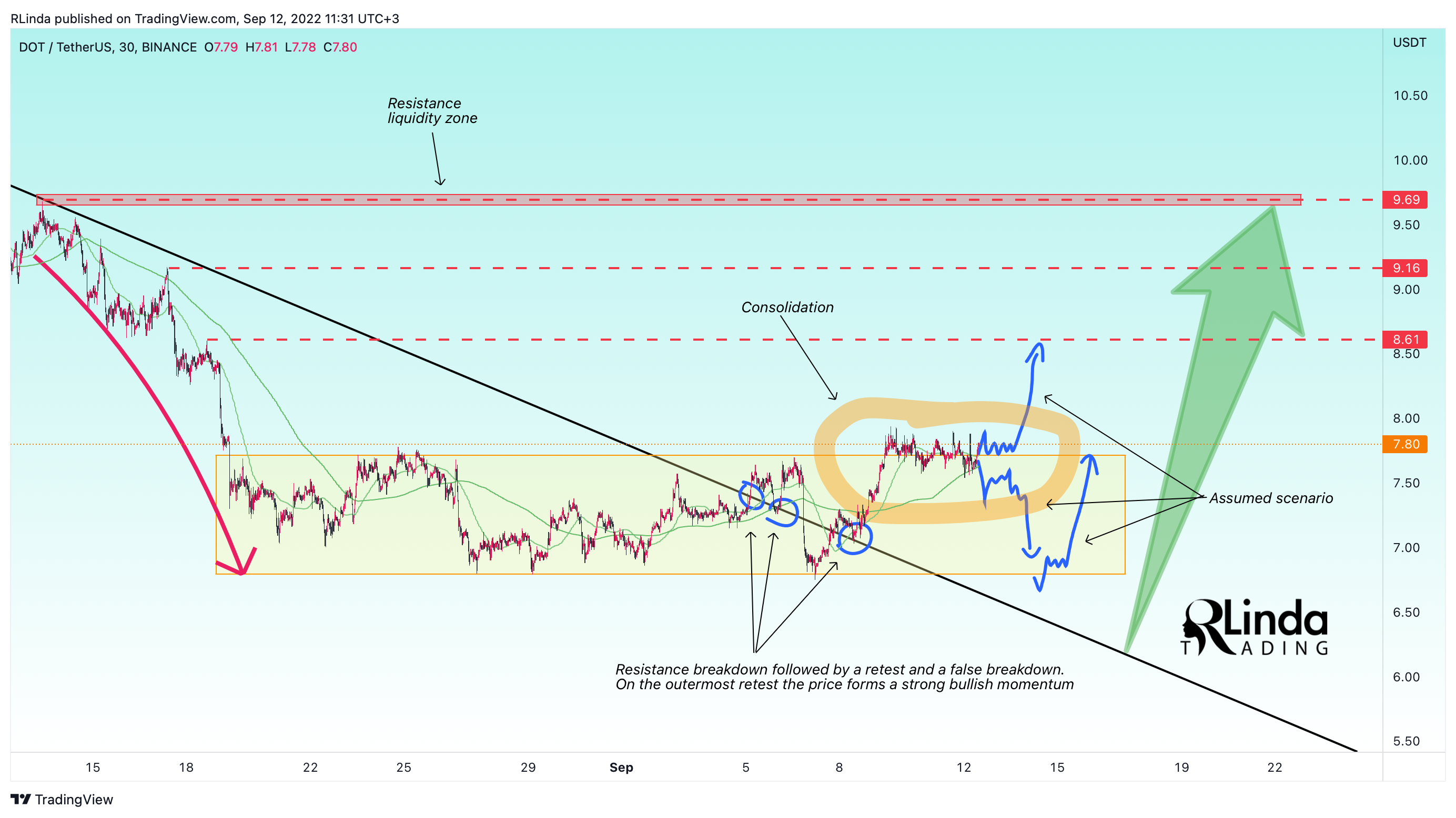 BINANCE:DOTUSDT Chart Image by RLinda