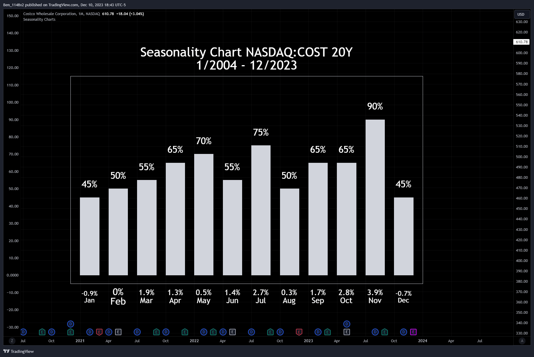 NASDAQ:COST Chart Image by Ben_1148x2
