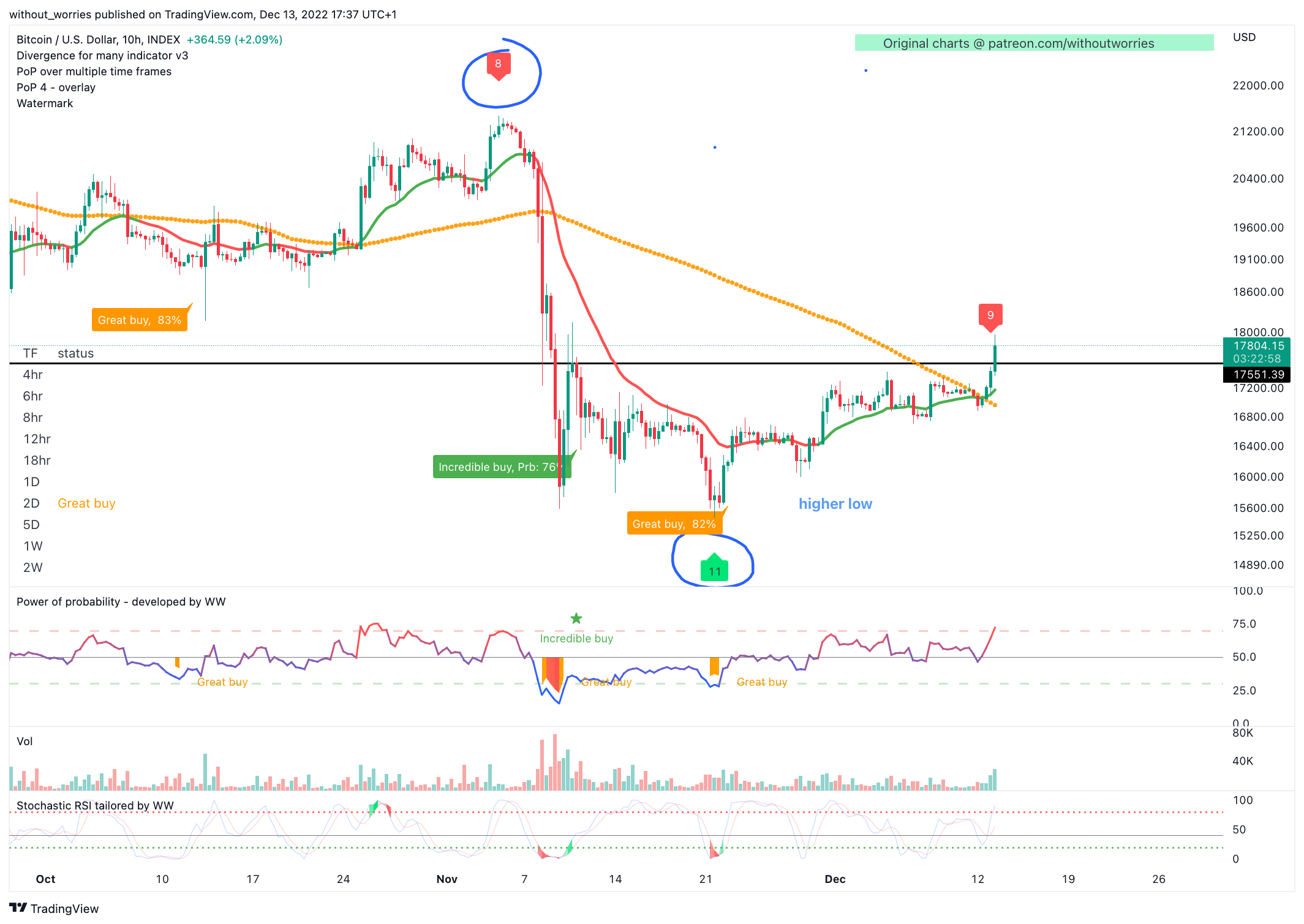 INDEX:BTCUSD Chart Image by without_worries