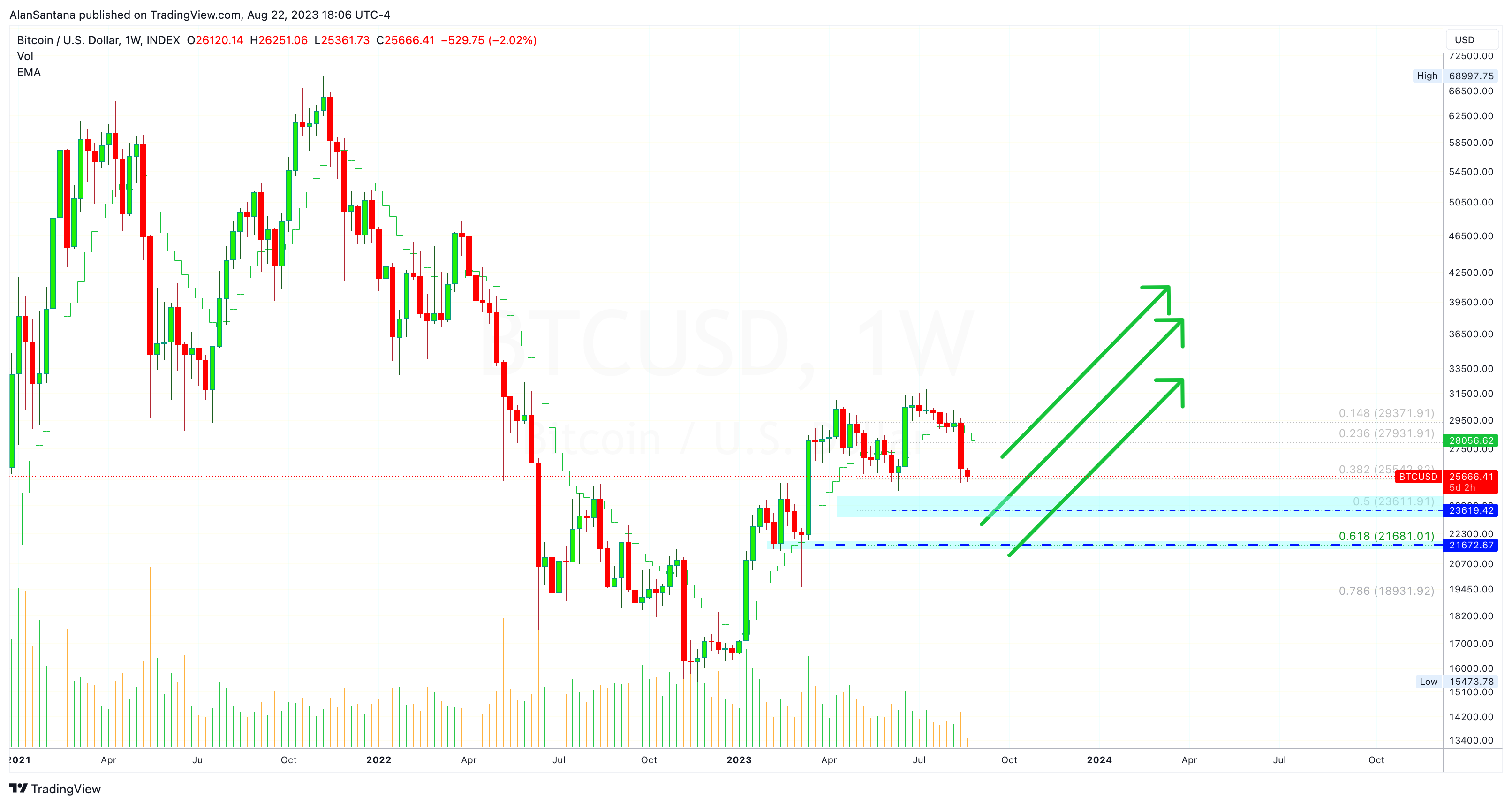 INDEX:BTCUSD Chart Image by MasterAnanda