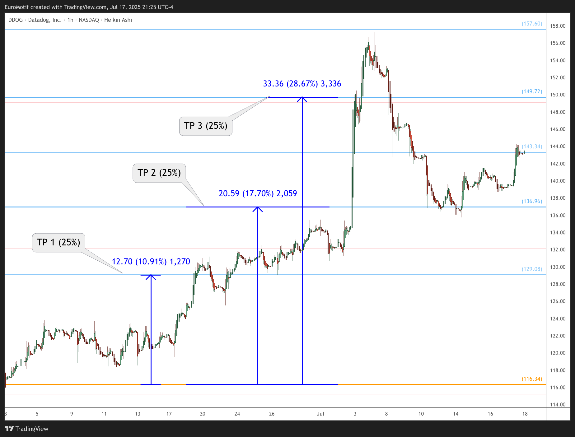 BATS:DDOG Chart Image by EuroMotif